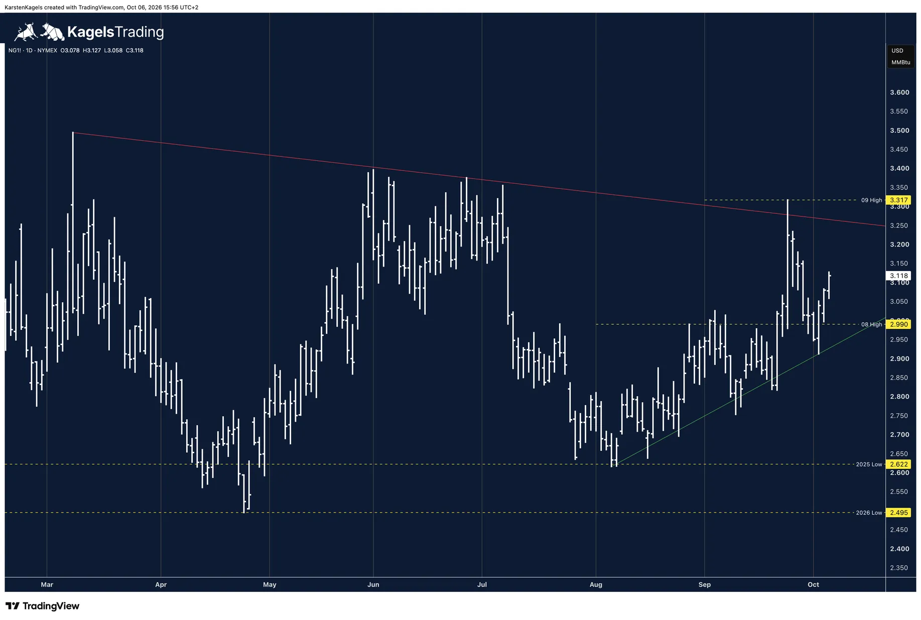 Natural gas forecast on the daily chart: NG1! future with the uptrend line from the August low, September high at 3.317 and August high at 2.990