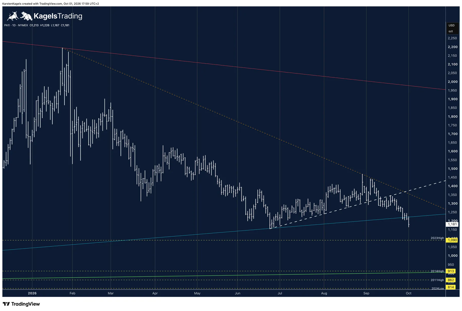 Palladium daily chart with the orange downtrend line, the broken short-term uptrend line and the levels from 1,090 down to 814