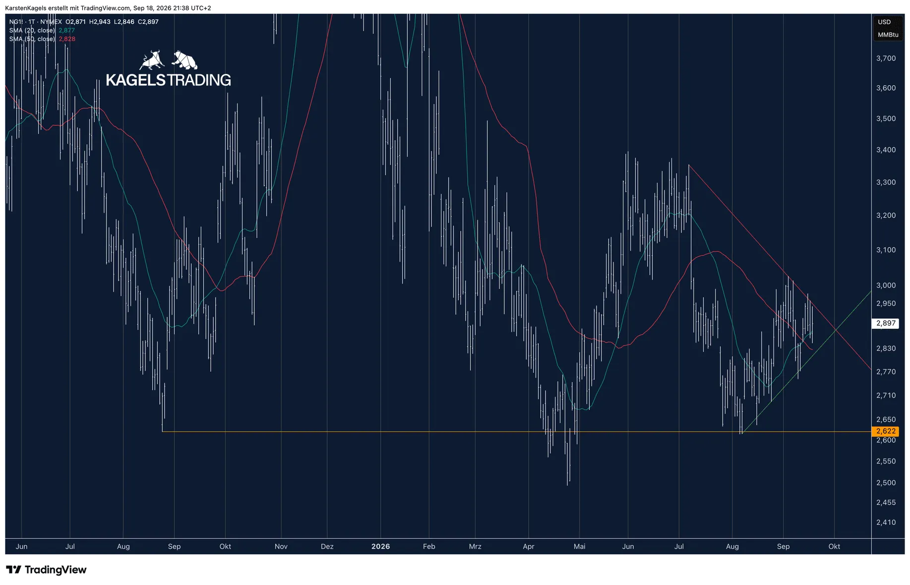 Natural gas daily chart with the 20-day line at 2.877 and the 50-day line at 2.828, a green upward trend line, a red downward trend line and support at 2.622