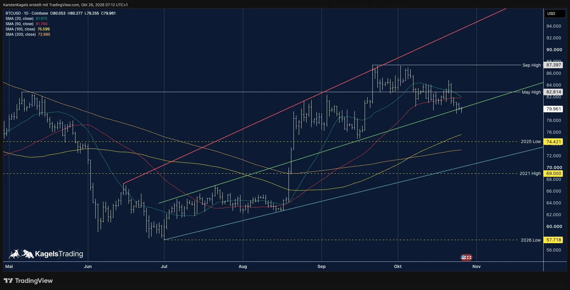 Bitcoin BTC/USD daily chart just below $80,000 on the green trend line, with the 50-day average as resistance