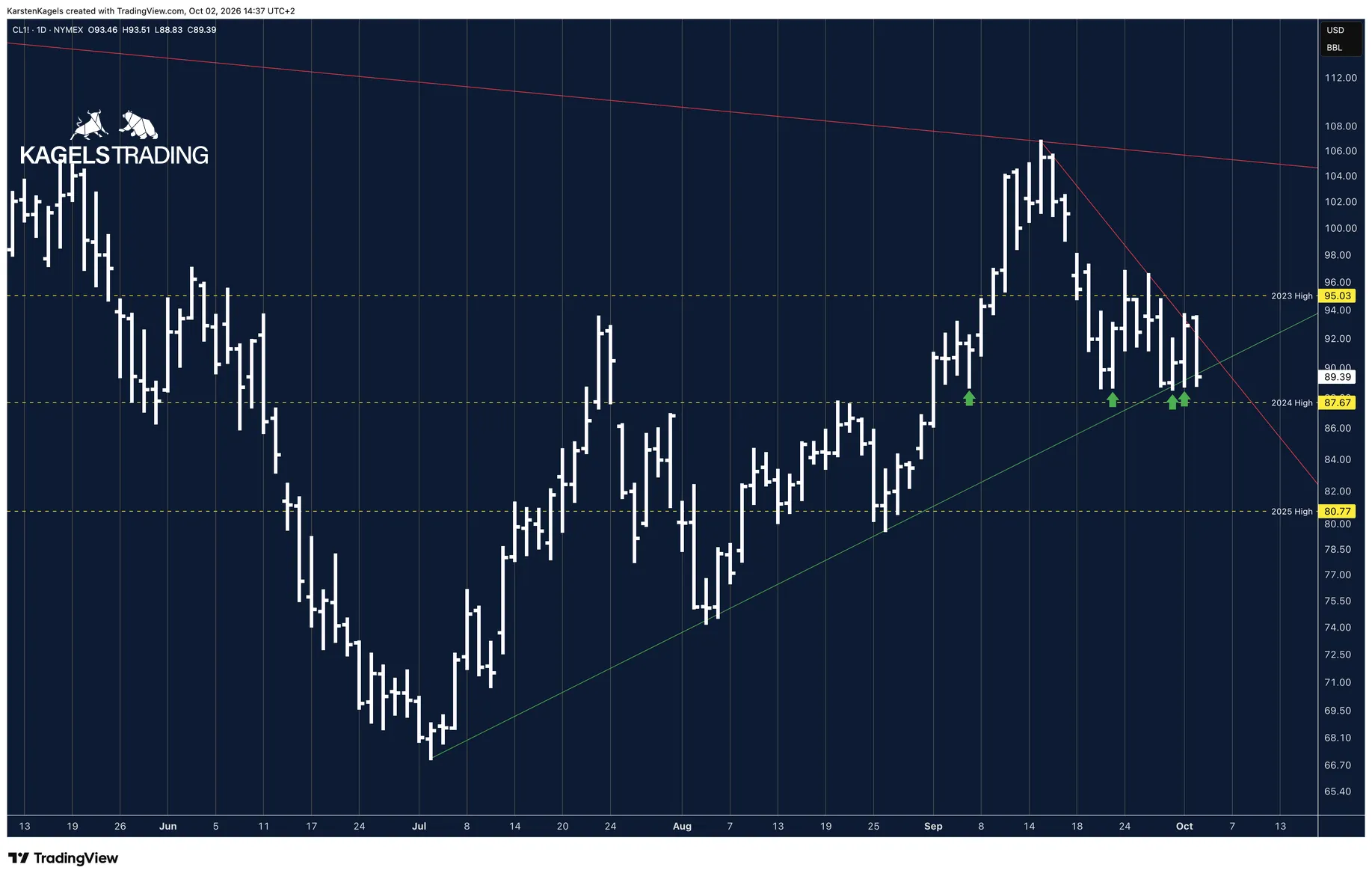 WTI future CL1 in the daily chart on the green uptrend line from the July low, with the red downtrend line above it