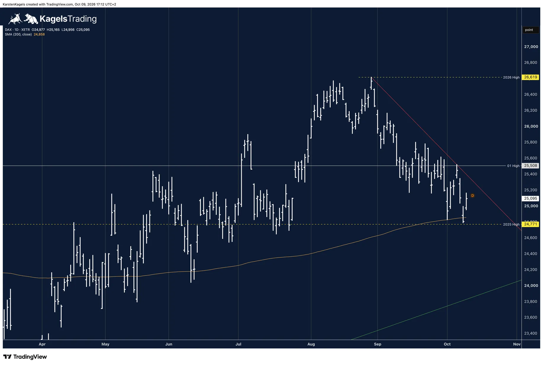 DAX forecast today on the daily chart: second test of the 200-day line at last year's high, January high as resistance