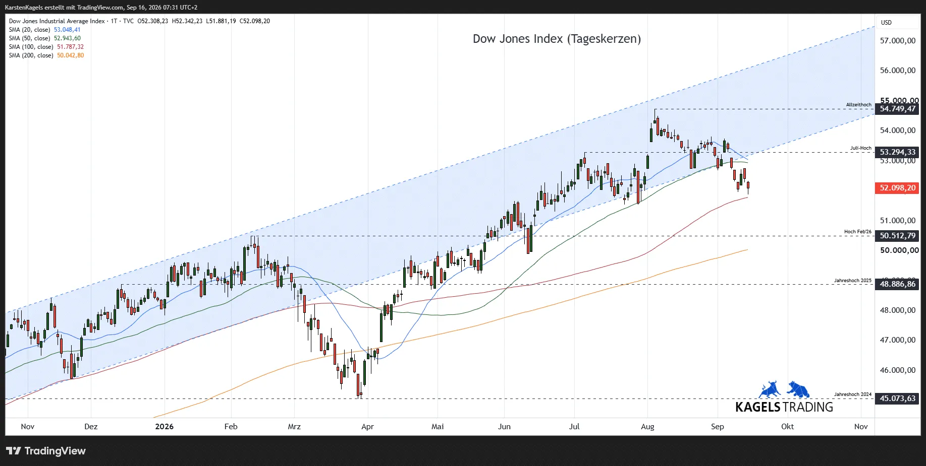 Dow Jones daily chart at 52,098 points with the all-time high at 54,749, the July high at 53,294 and support at 50,512 and 48,886