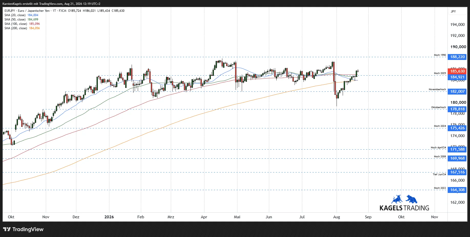 EUR/JPY daily chart at 185.63 with the 1990 high at 188.22, the 2025 high at 184.921 and support at 182.007 and 178.818