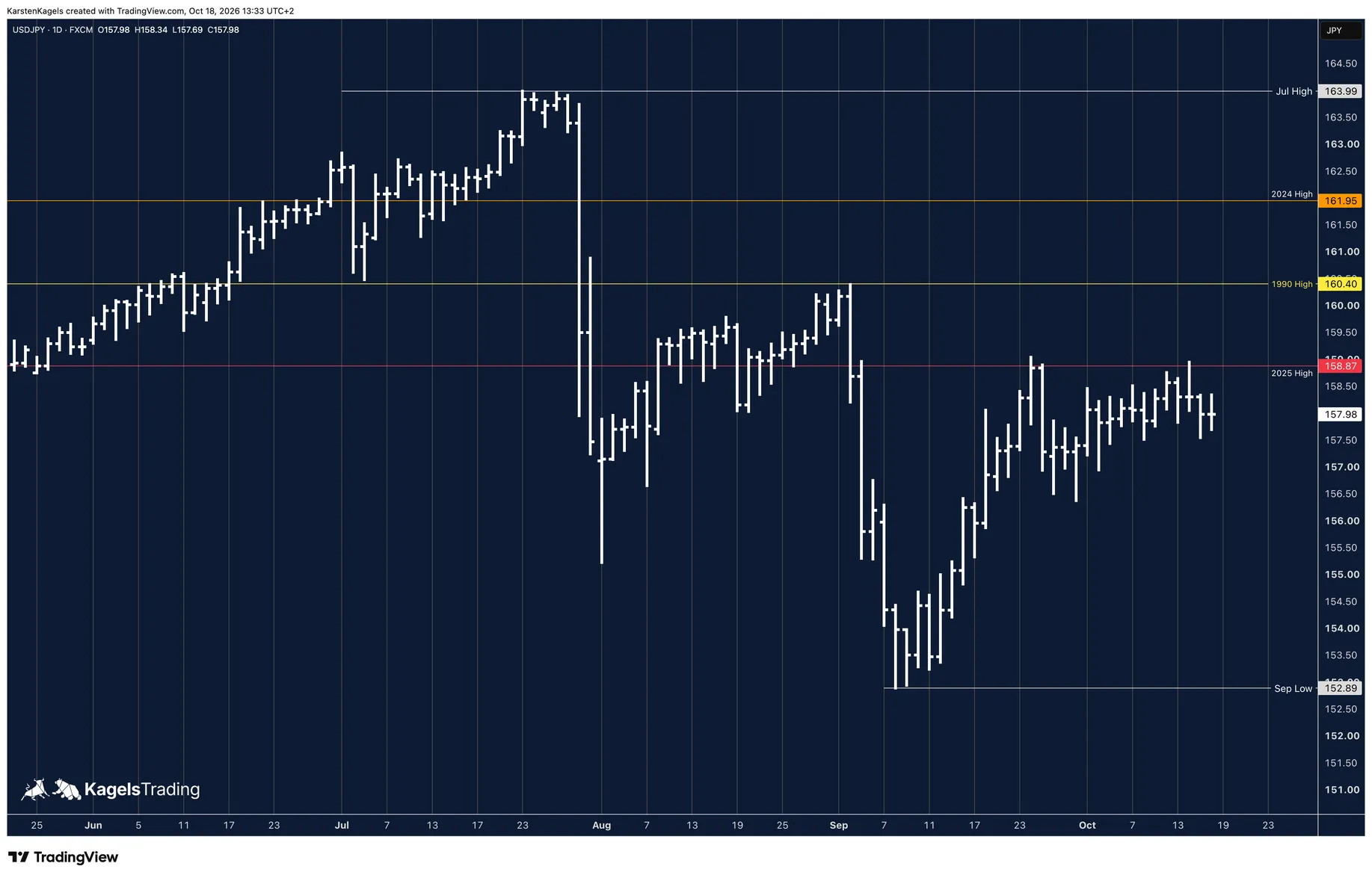 USD/JPY forecast on the daily chart: resistance around 159 yen at the 2025 high of 158.87