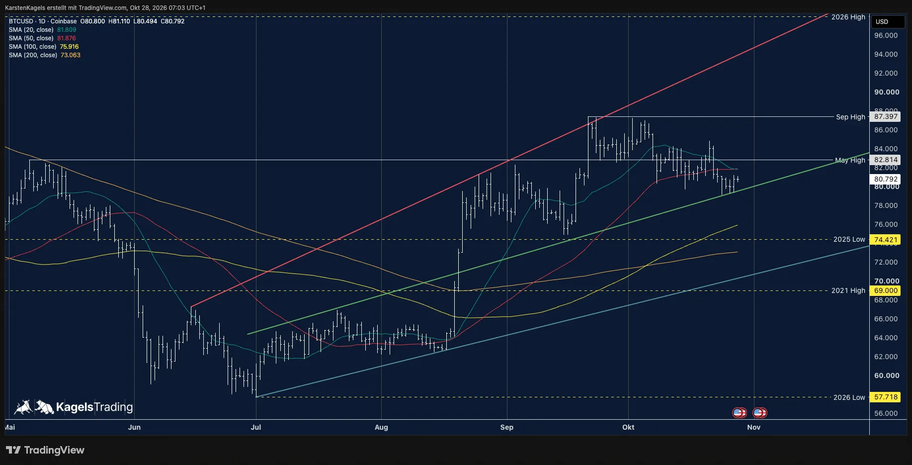 Bitcoin BTC/USD daily chart just above $80,000 on the green trend line, with the 50-day average as resistance