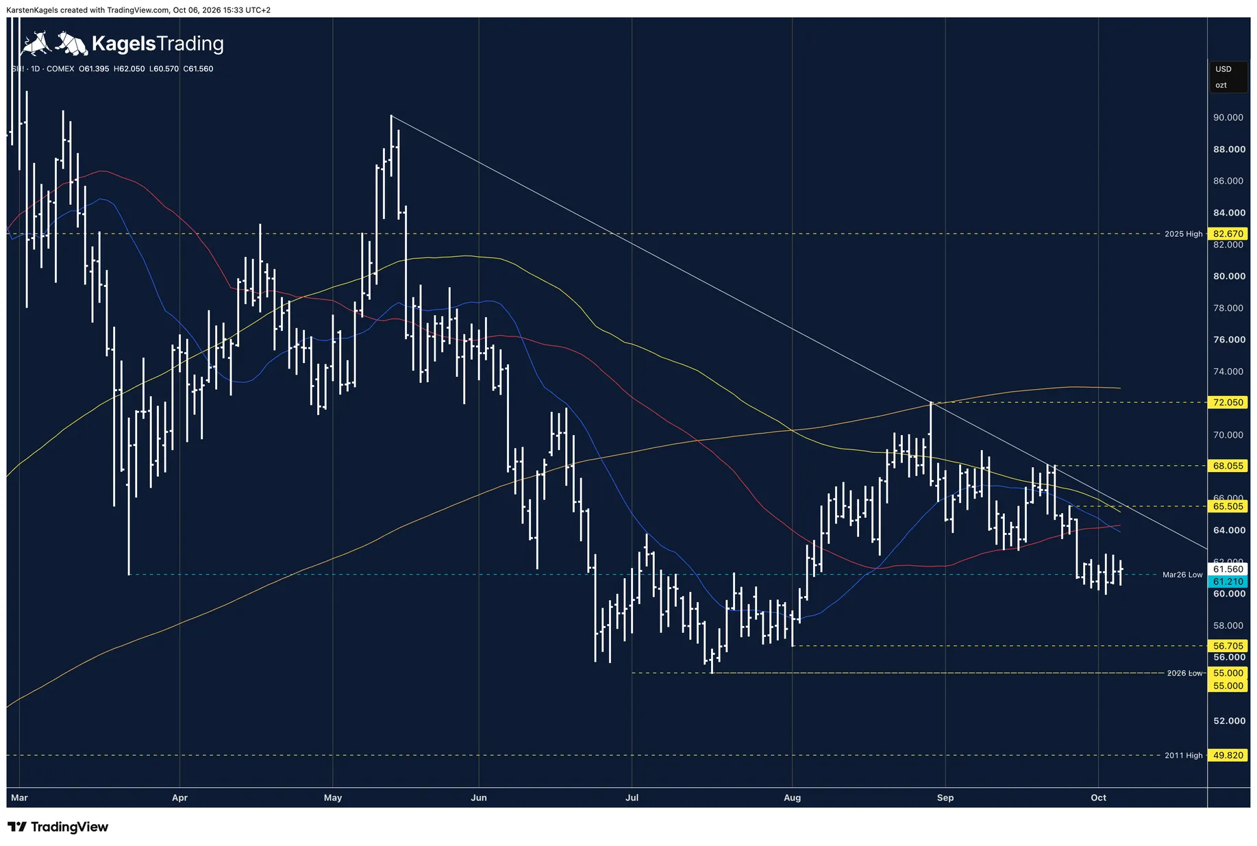 Silver future SI1 in the daily chart in a sideways phase at the March low, below the white downtrend line from the May high