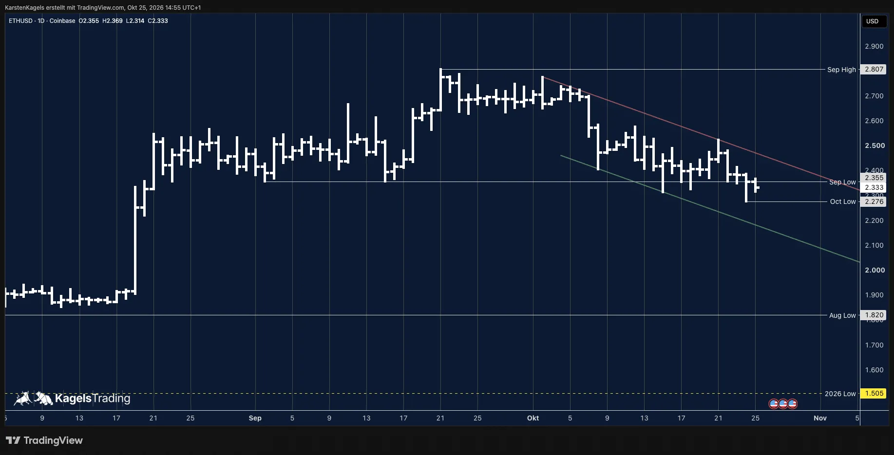 Ethereum ETH/USD daily chart in a falling trend channel below the September low, with the October low and the August low marked