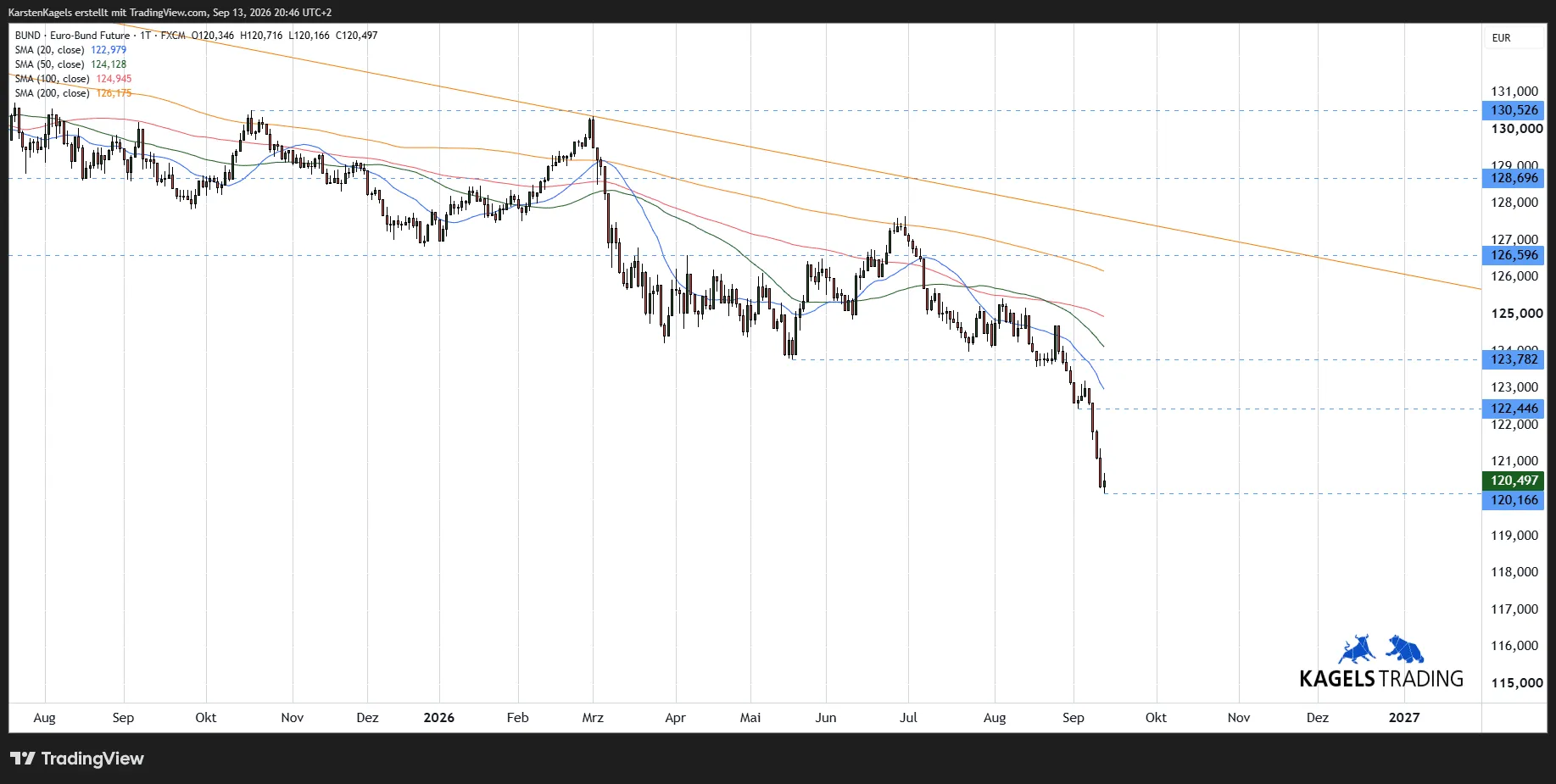 Euro Bund future daily chart at 120.497 with falling moving averages and resistance at 122.446, 123.782 and 126.596