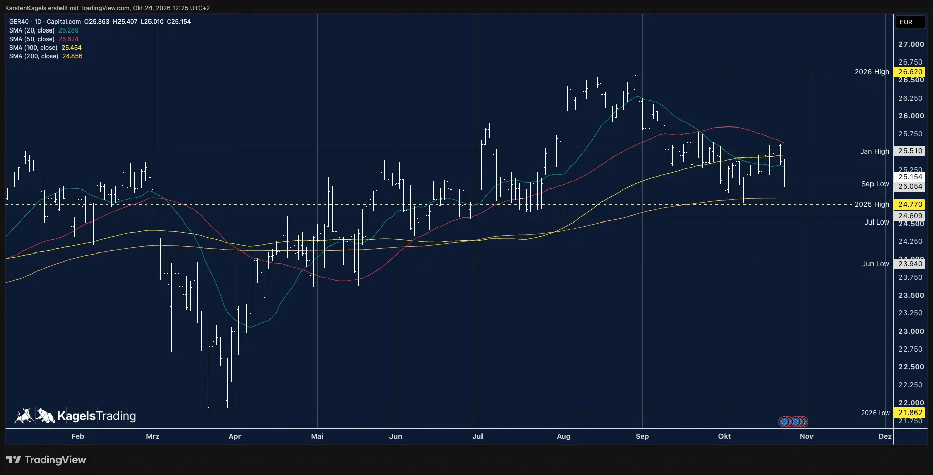 DAX forecast on the daily chart: double-edged situation, 200-day line and last year's high as support, January high with the shorter averages as resistance