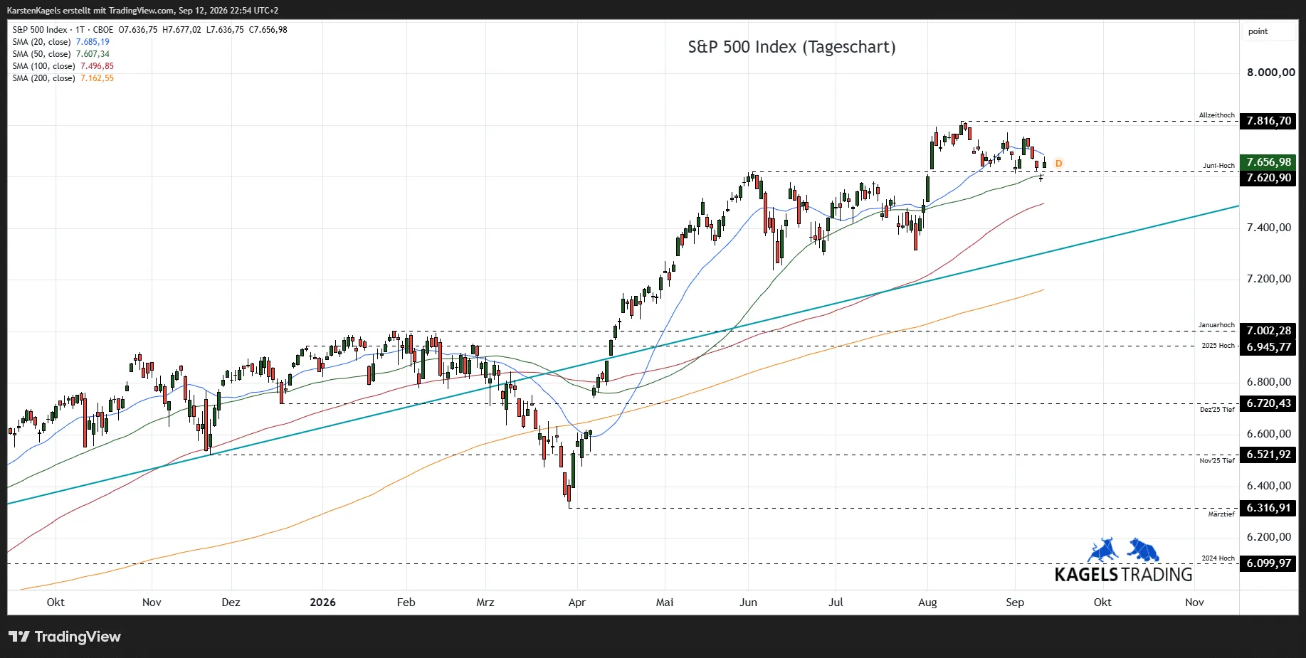 S&P 500 daily chart with the 20, 50, 100 and 200-day moving averages, the all-time high at 7,816 and support at 7,620, 7,002 and 6,945