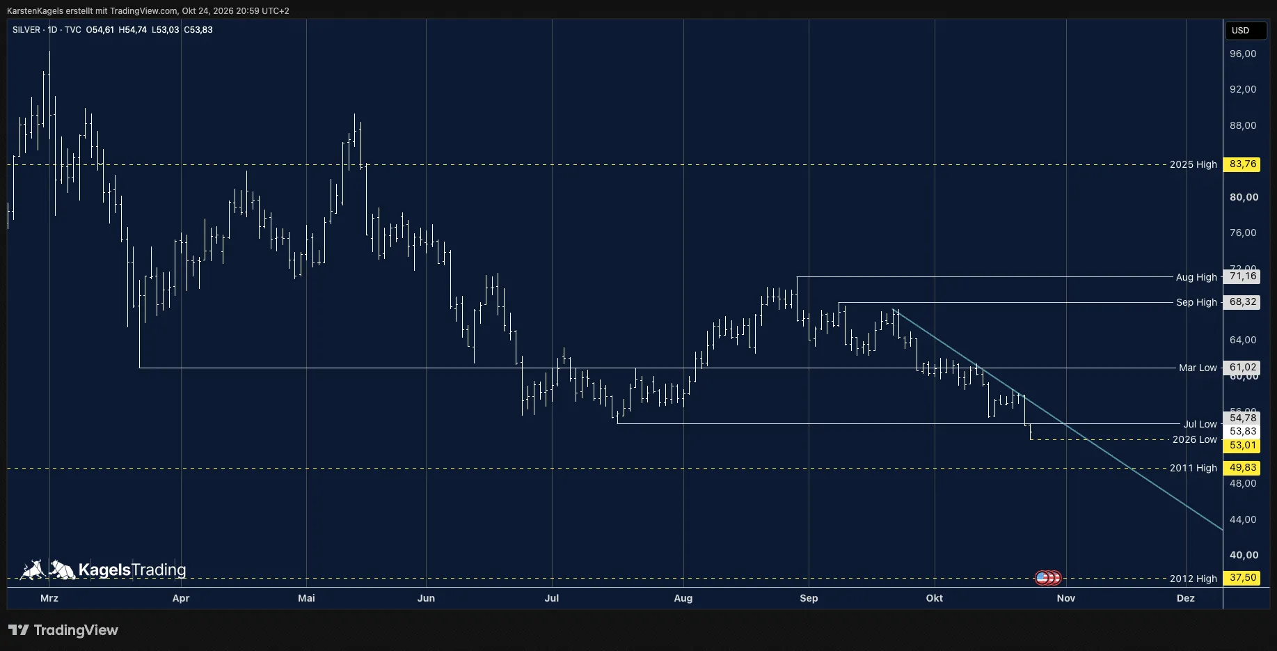 Silver XAG/USD in the daily chart: July low broken, new yearly low at 53.01 dollars below the downtrend line