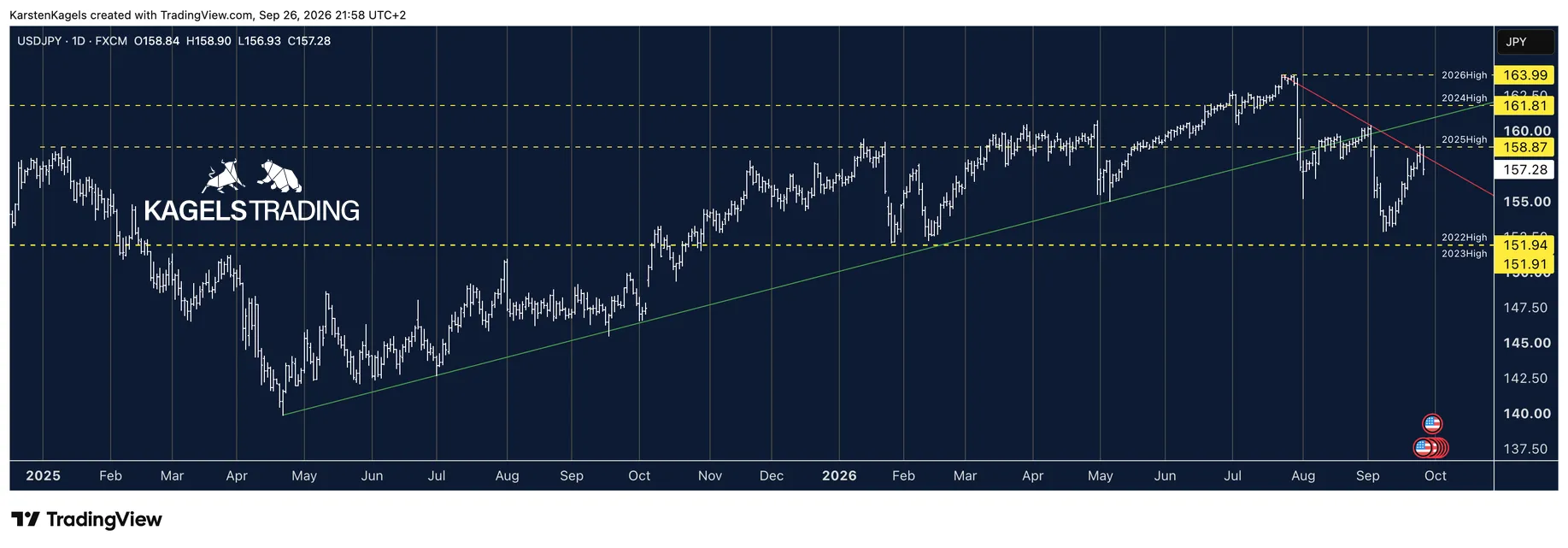 USD/JPY daily chart with the broken uptrend line from the 2025 low and the yearly highs as levels