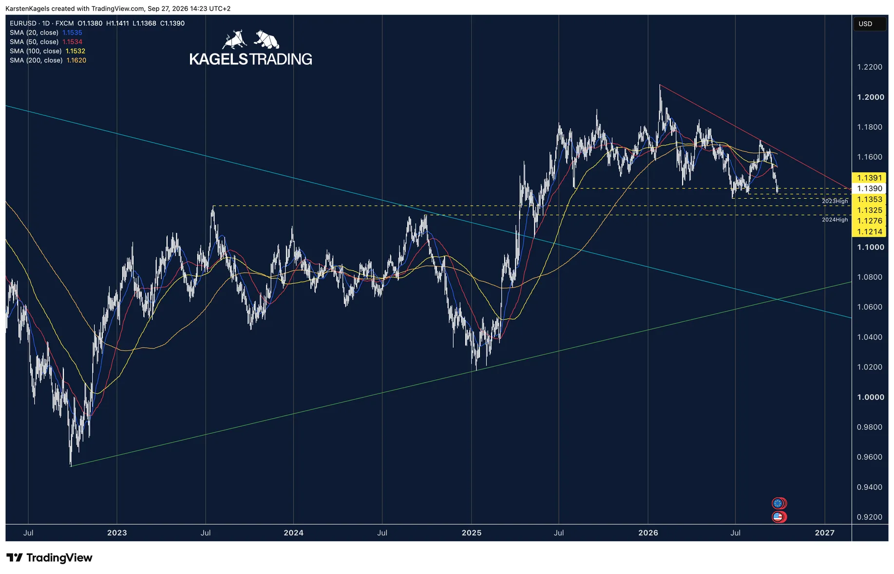 EUR/USD daily chart below the 20, 50, 100 and 200-day moving averages with the support cluster above 1.1320