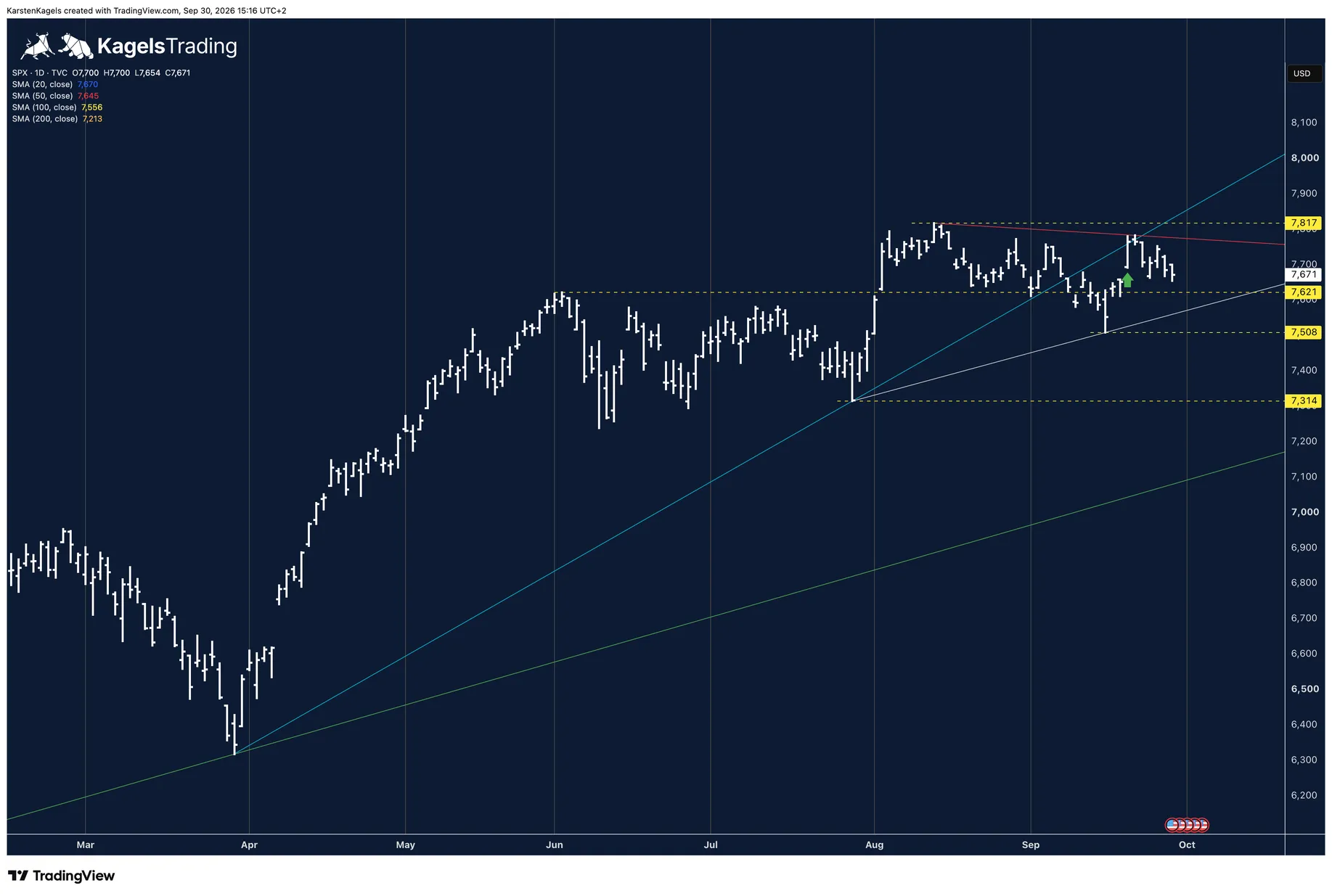 S&P 500 daily chart with the June high as support, the white short-term uptrend line and the all-time high at 7,817