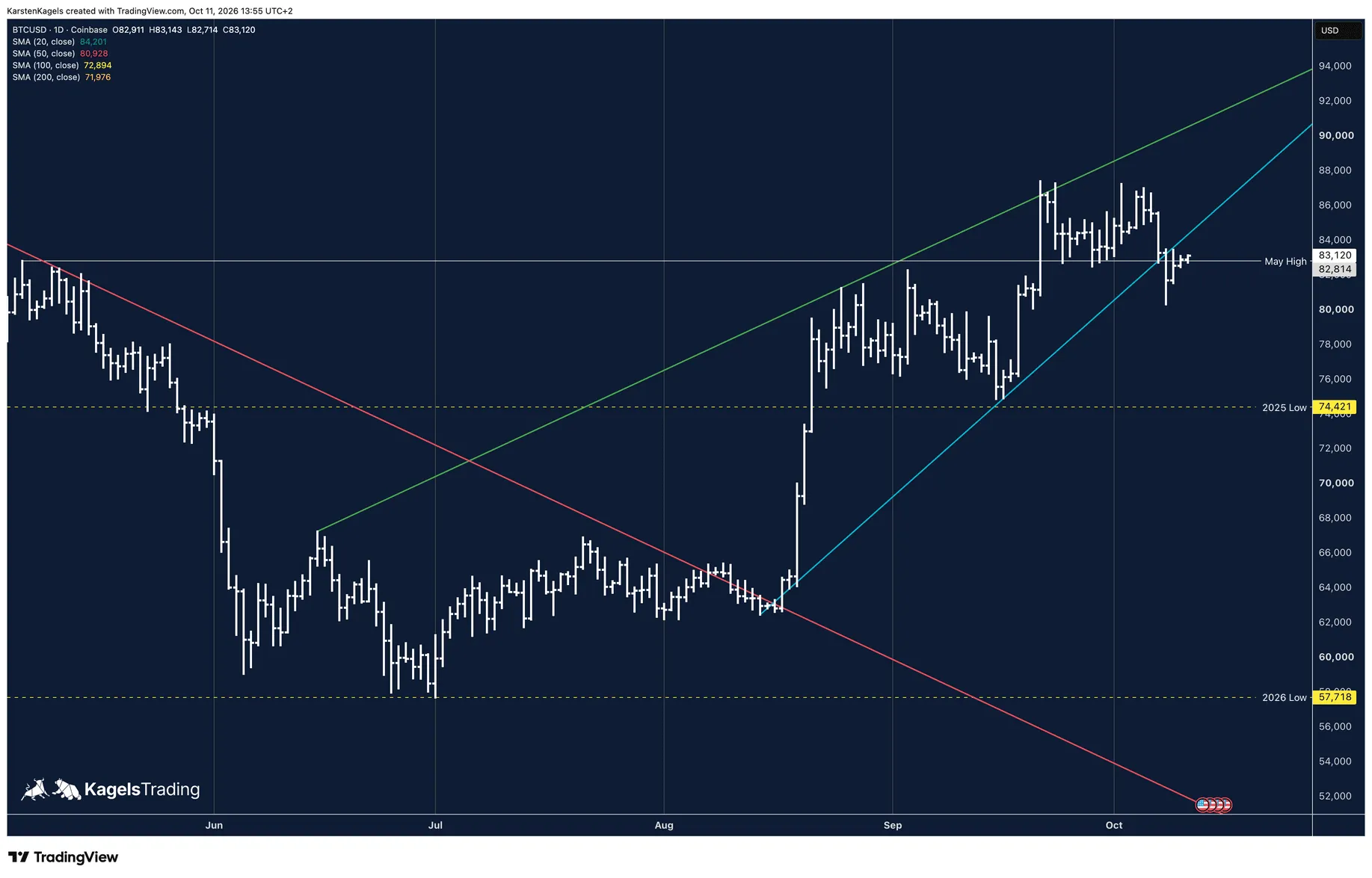 Bitcoin BTC/USD daily chart testing the blue uptrend line at the May high at 82,814 dollars