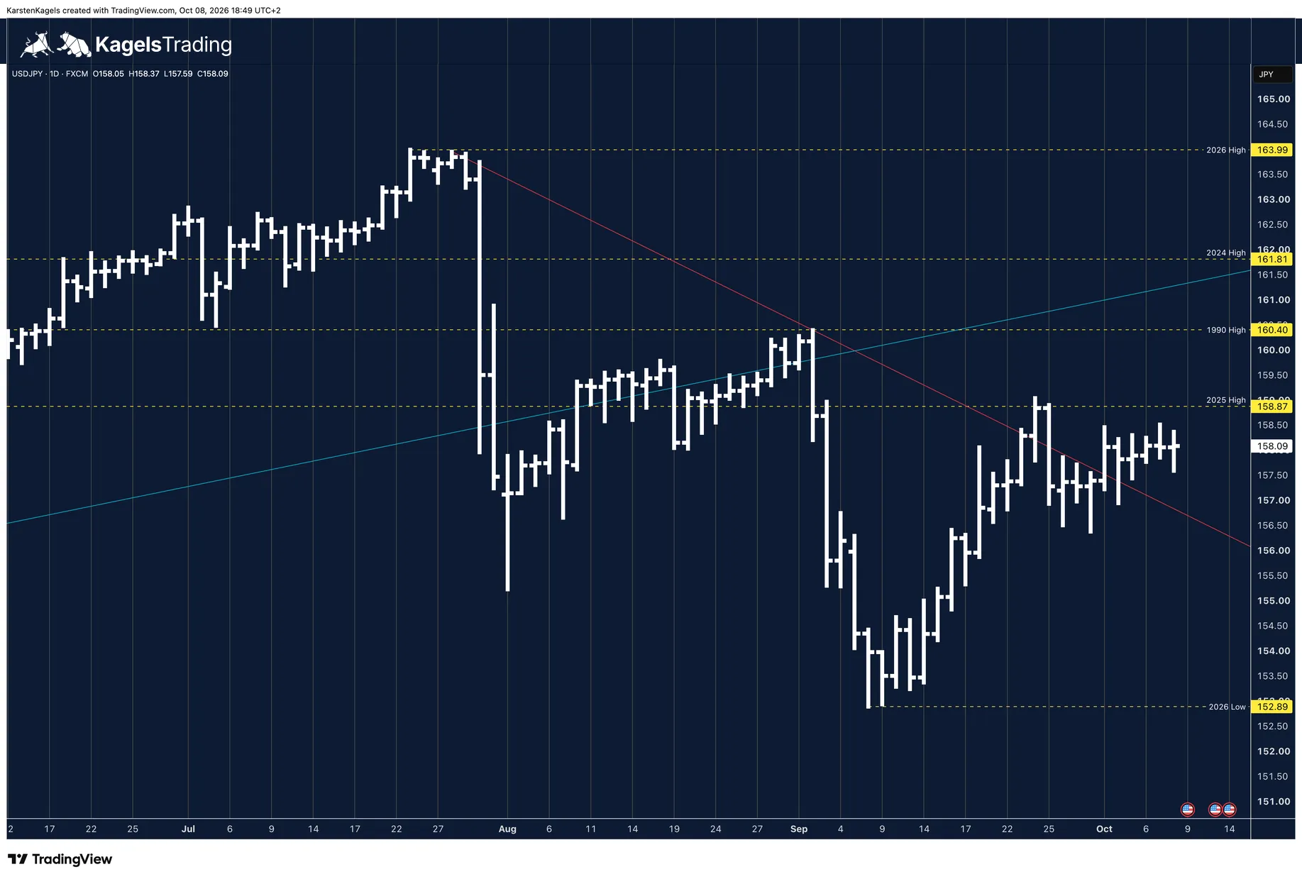 USD/JPY short-term forecast on the daily chart: recovery from the September low, red downtrend line broken