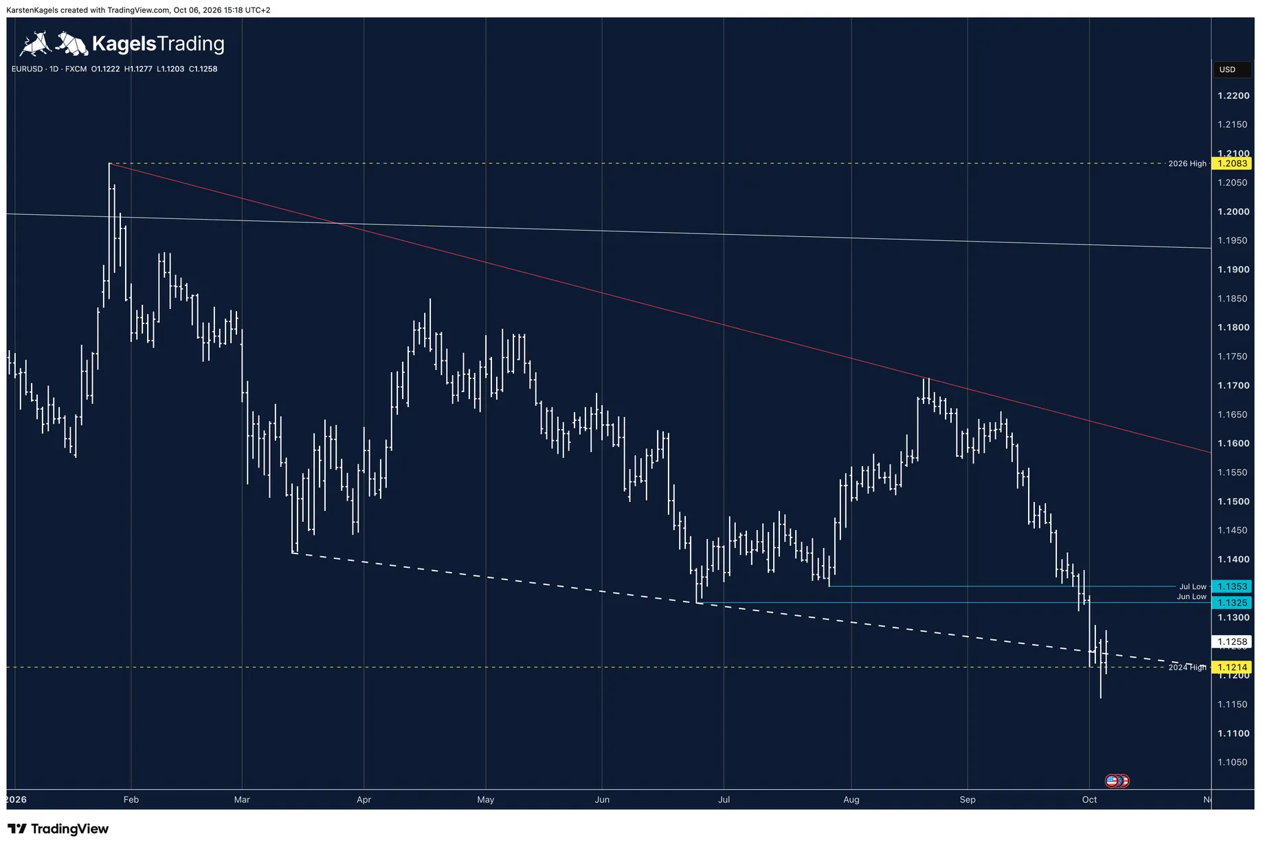 EUR/USD forecast today on the daily chart: rebound after the test of the 2024 high at 1.1214