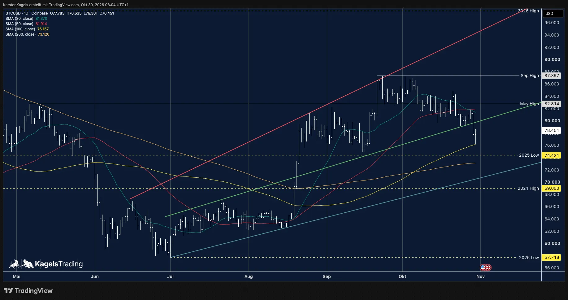Bitcoin BTC/USD daily chart below the green trend line at the 100-day average, $80,000 as a lid