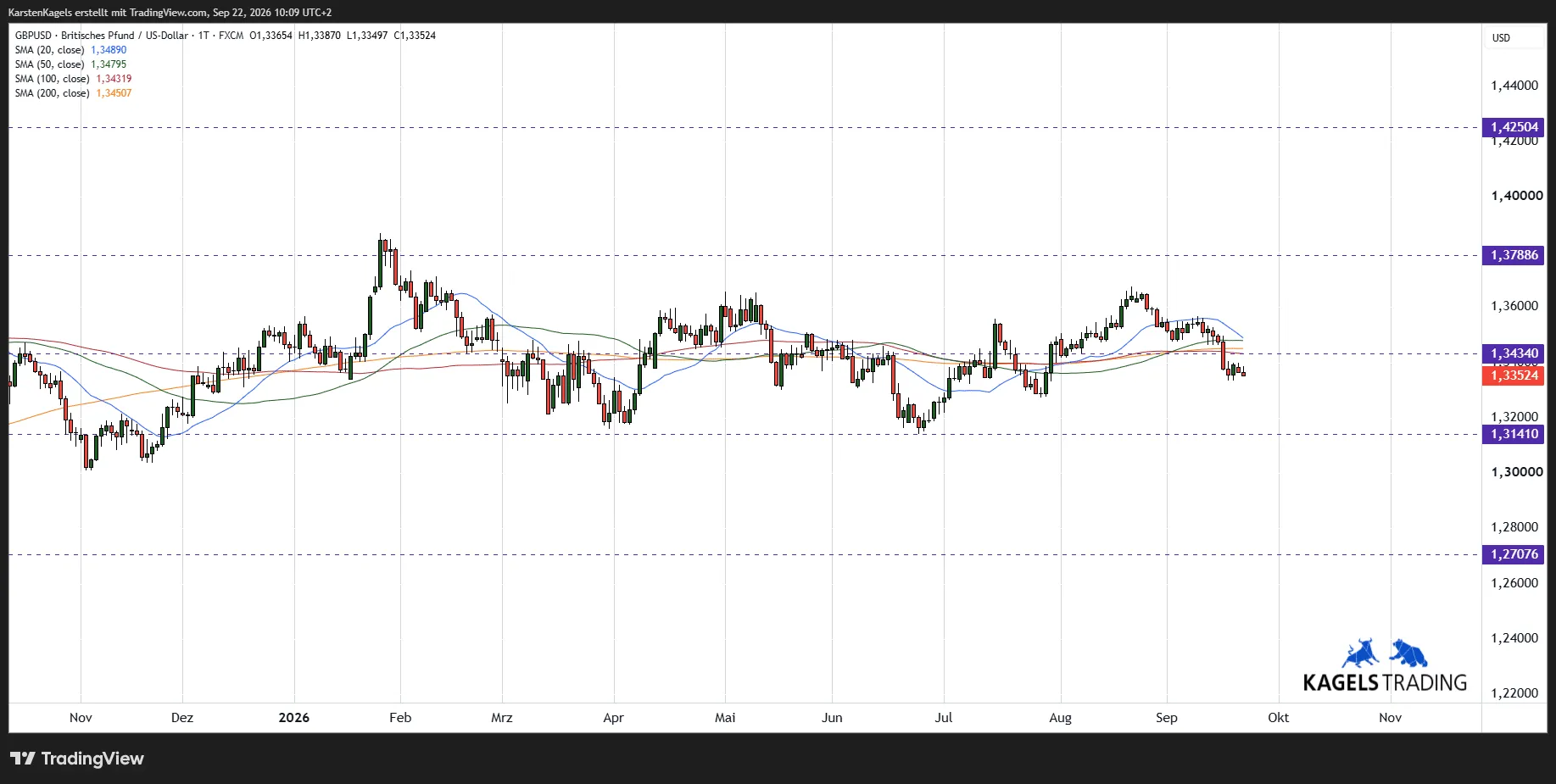 GBP/USD forecast on the daily chart: price at 1.3352 below the 20, 50, 100 and 200 day lines, range between 1.3141 and 1.3789