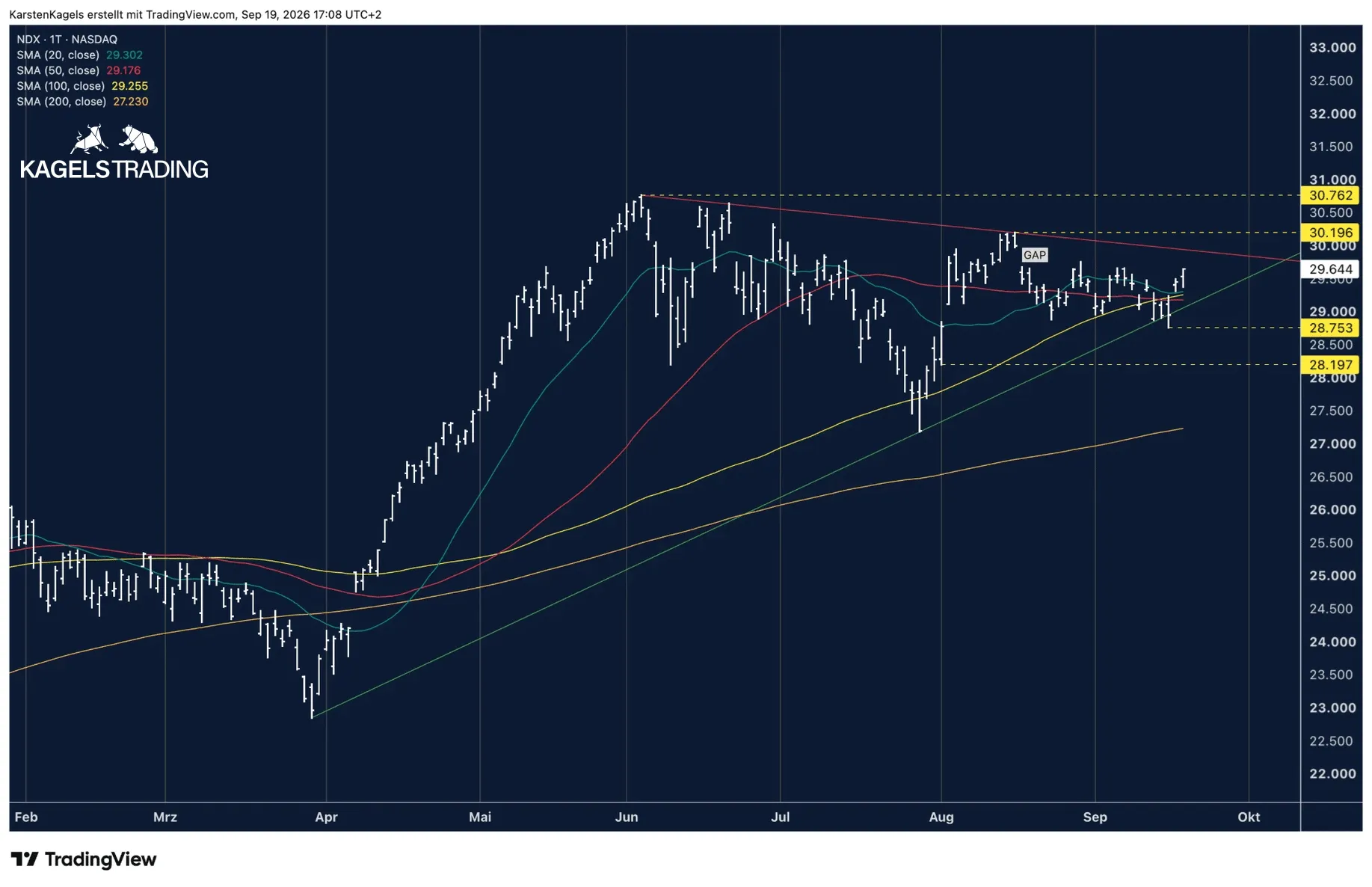 Nasdaq 100 daily chart with the uptrend line, the downtrend line from the all-time high, the open gap and support at 28,753 and 28,197