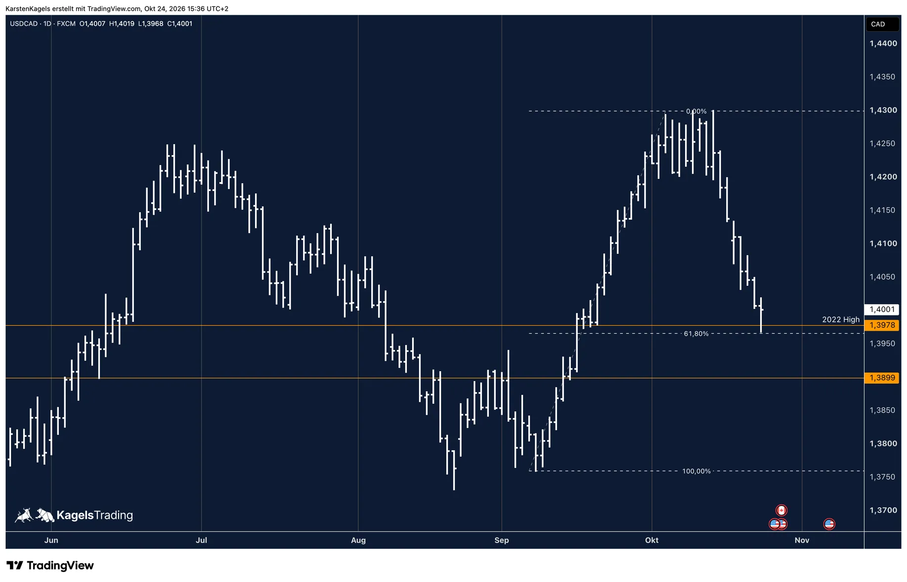 USD/CAD short-term forecast on the daily chart: correction from the 2026 high to the 2022 high and the 61.8 percent level