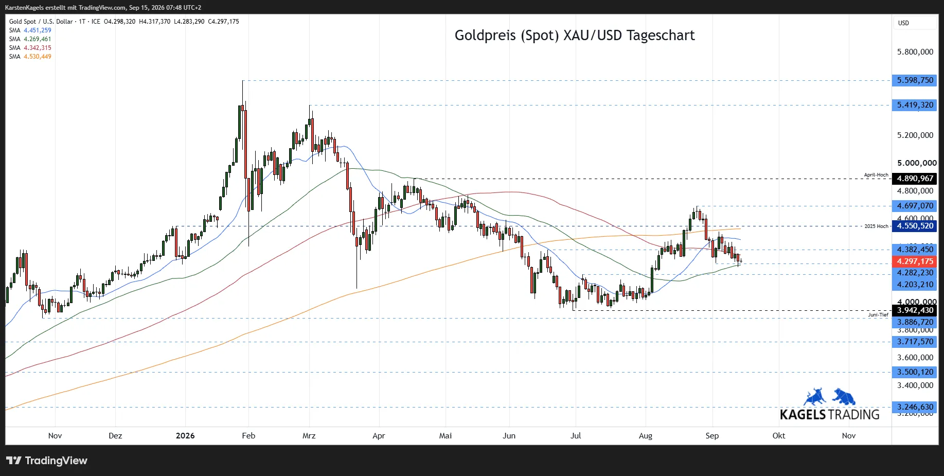 Gold daily chart with the 50-day and 200-day moving averages