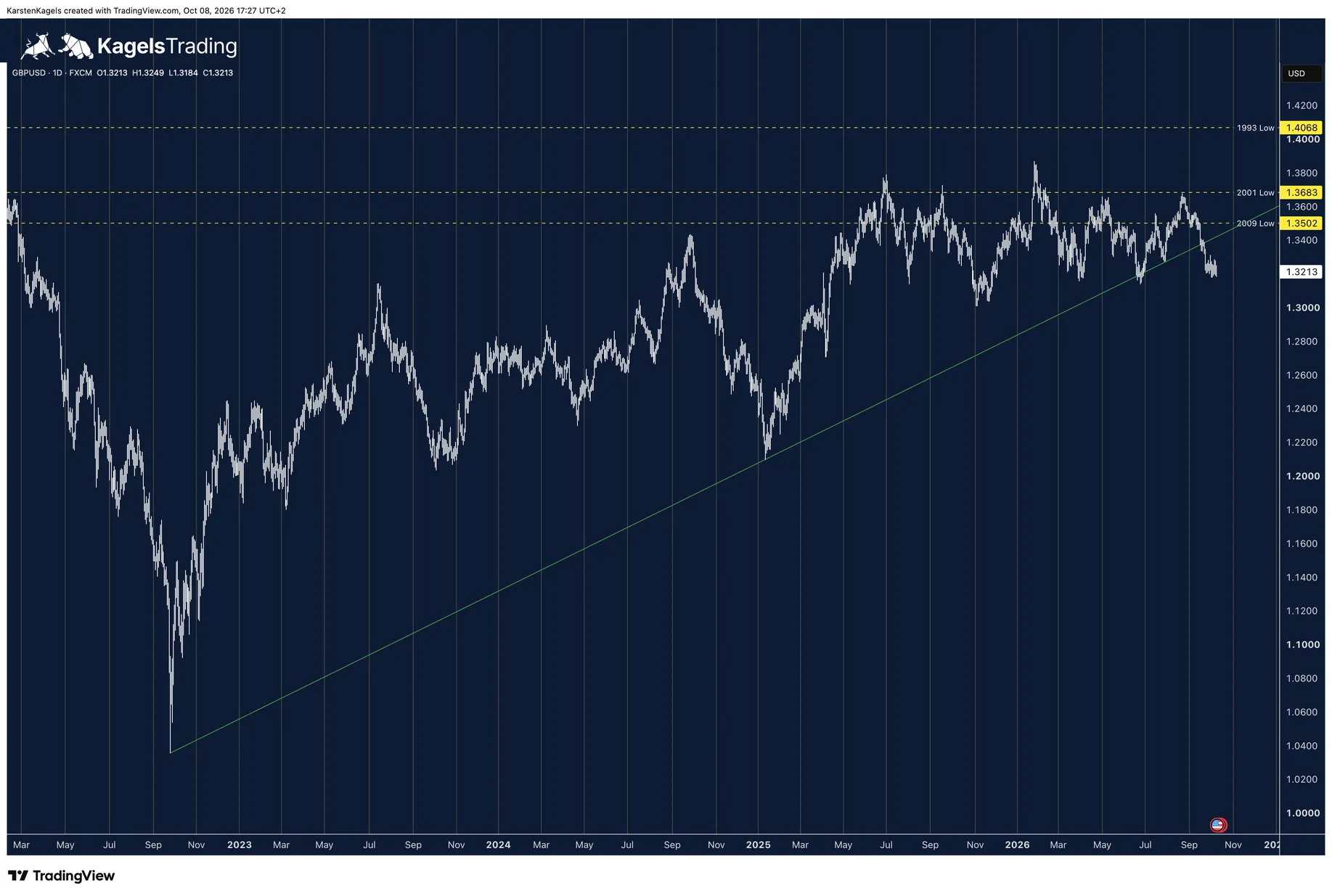 GBP/USD forecast today on the daily chart: break of the uptrend line from the 2022 low, established downtrend