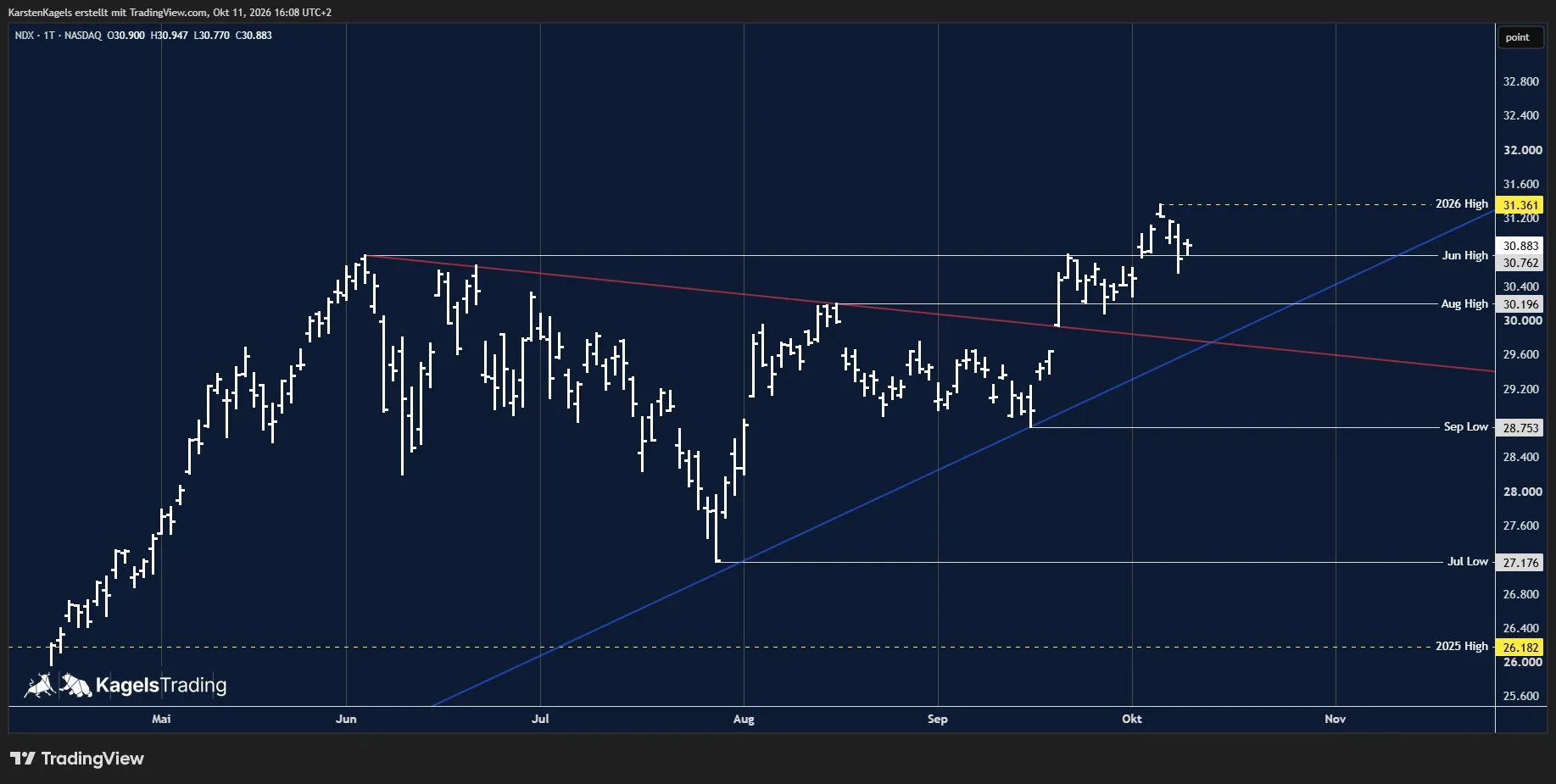 Nasdaq 100 forecast on the daily chart with the all-time high at 31,361, the June high at 30,762, the August high and the blue support line