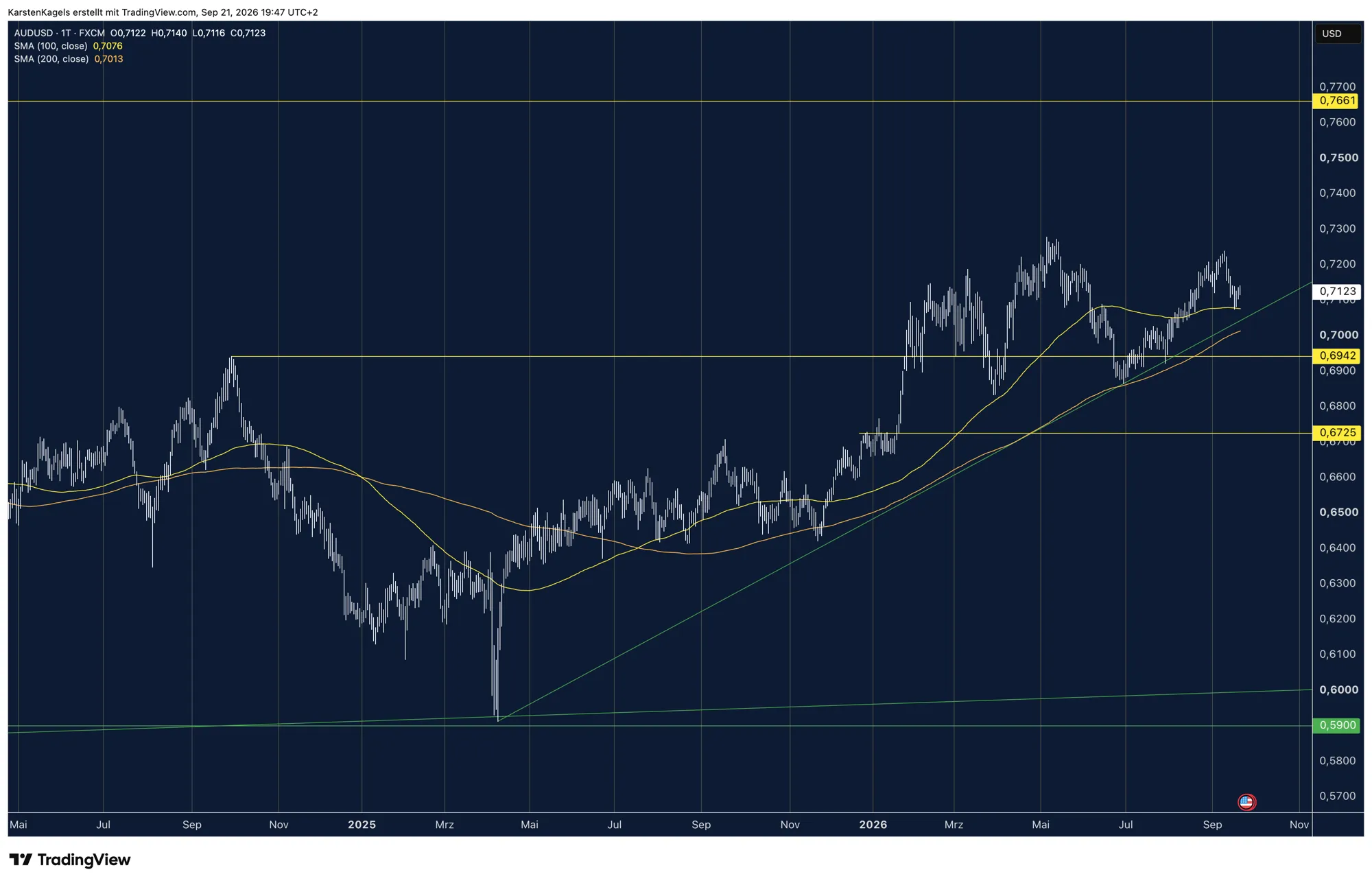 AUD/USD daily chart at 0.7123 with the 100 day line at 0.7076 and the 200 day line at 0.7013 below the price