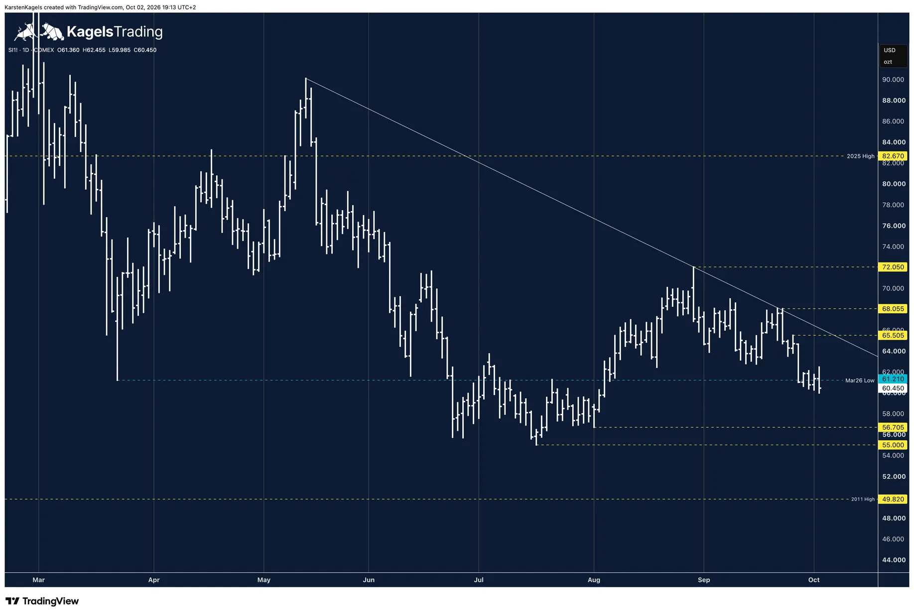 Silver future SI1 in the daily chart with an outside bar below the March low and the white downtrend line from the May high