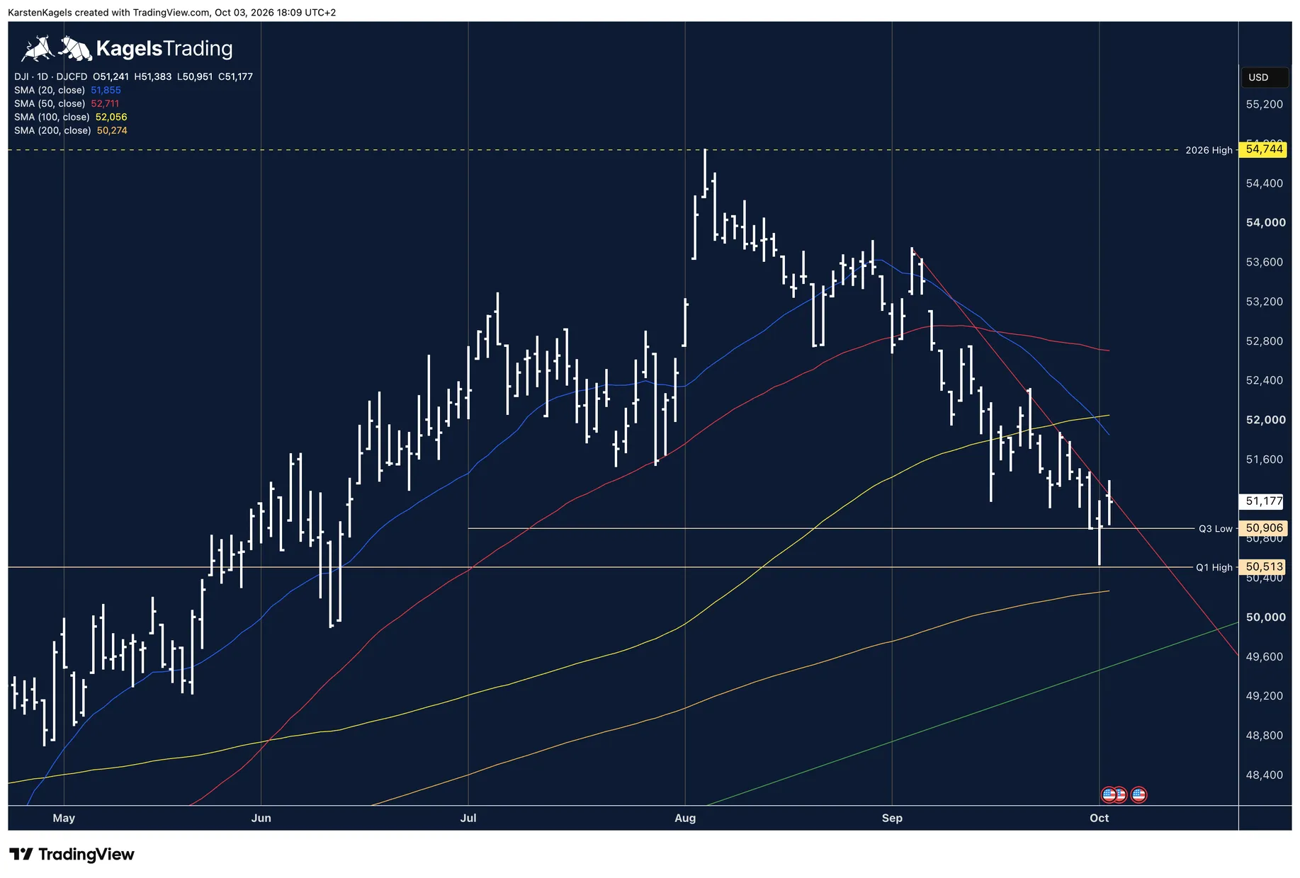 Dow Jones in the daily chart below the 20, 50 and 100-day lines, with the downtrend line from the September high and the 200-day line at 50,274