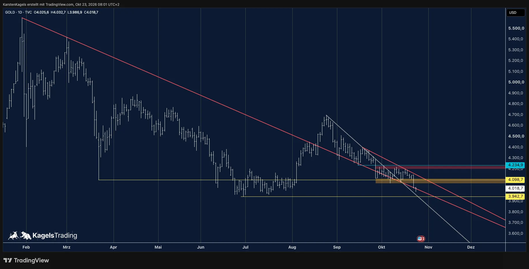 Gold price forecast on the daily chart: support zone broken, price at the 4,000 mark