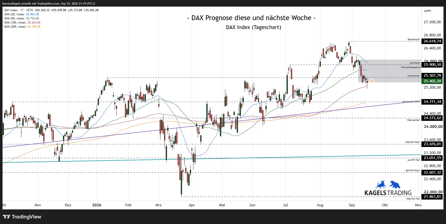 DAX daily chart with the 20, 50, 100 and 200 day moving averages, the all-time high at 26,618 and support at 24,771
