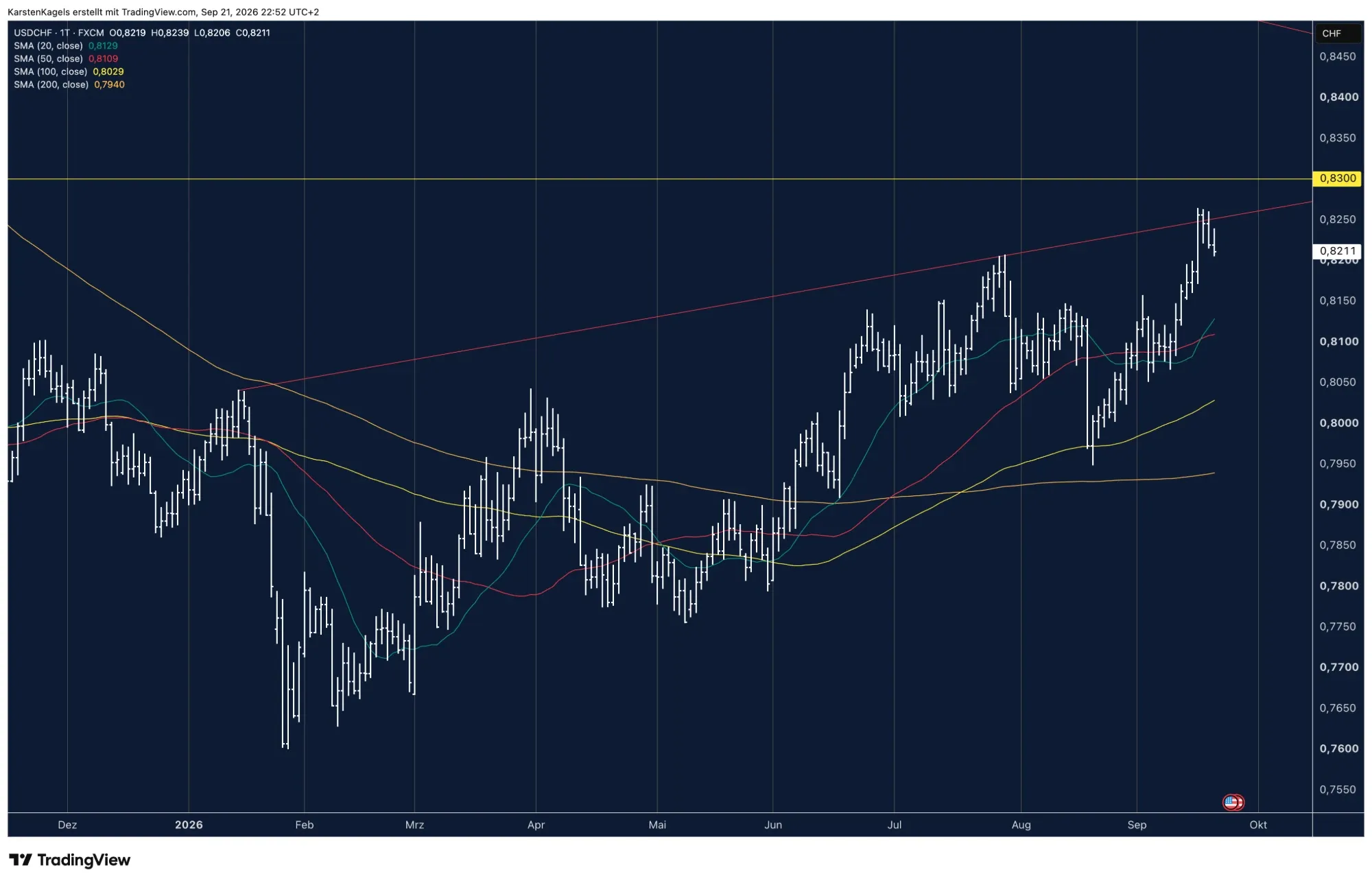 USD/CHF daily chart with the price above all four moving averages and the 200 day line at 0.7940