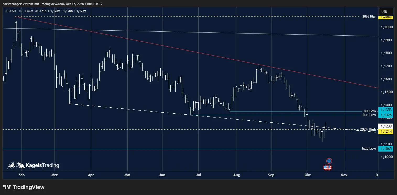 EUR/USD short-term forecast on the daily chart: price above the 2024 high of 1.1214 and just above the white dashed line
