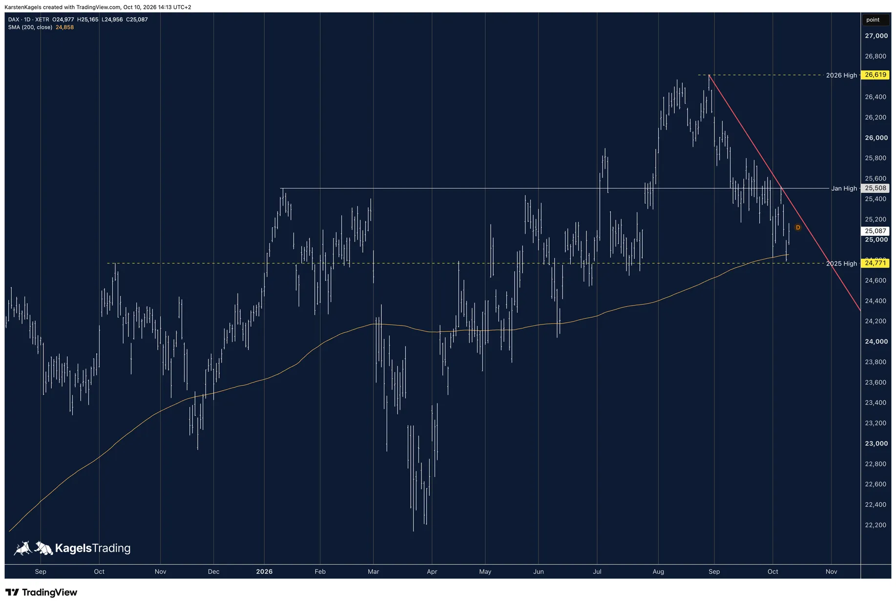 DAX forecast for the coming days on the daily chart: 200-day line and last year's high as support, January high and downtrend line as resistance