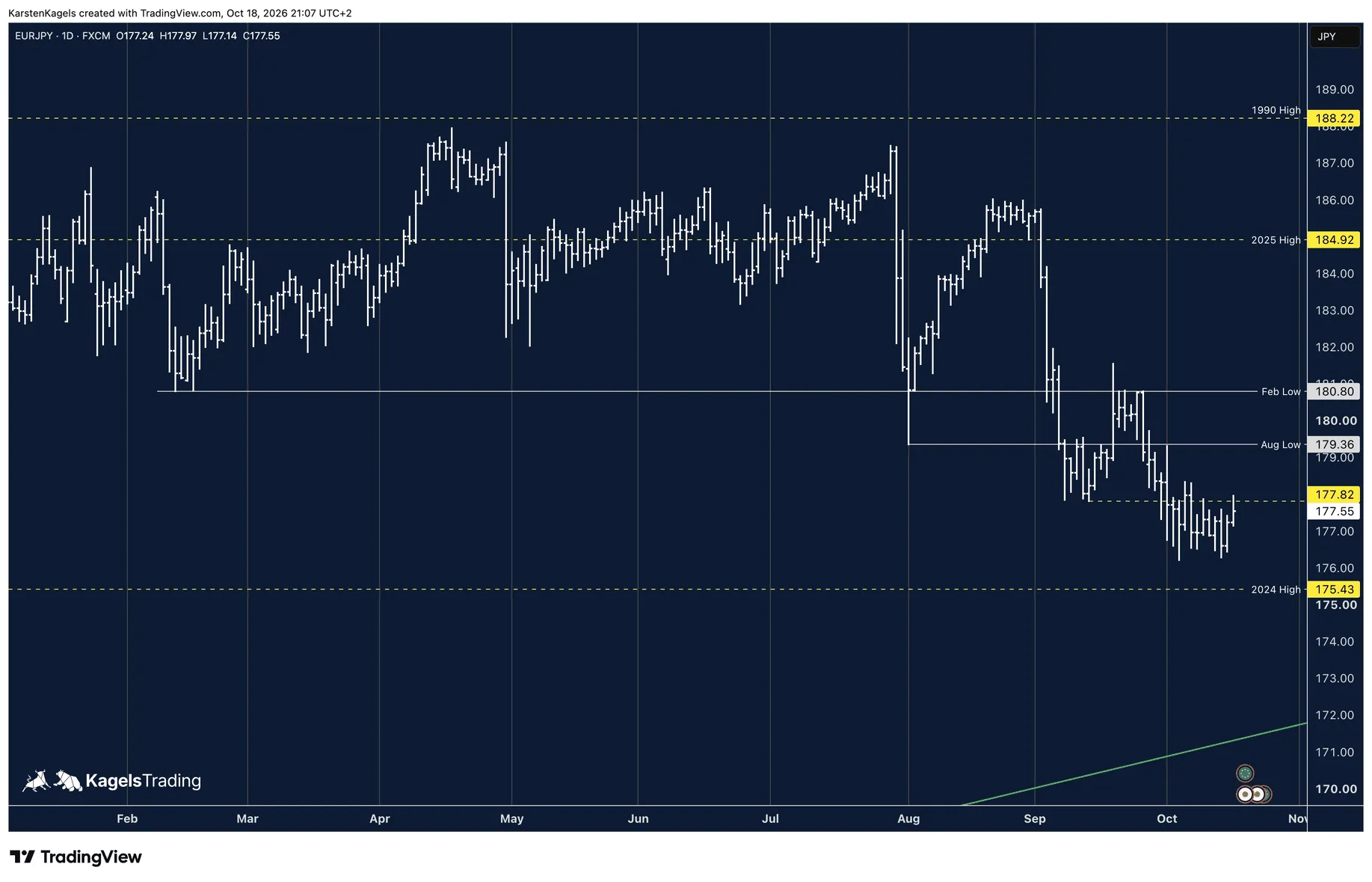 EUR/JPY forecast on the daily chart: sideways move since early October below the August low at 179.36