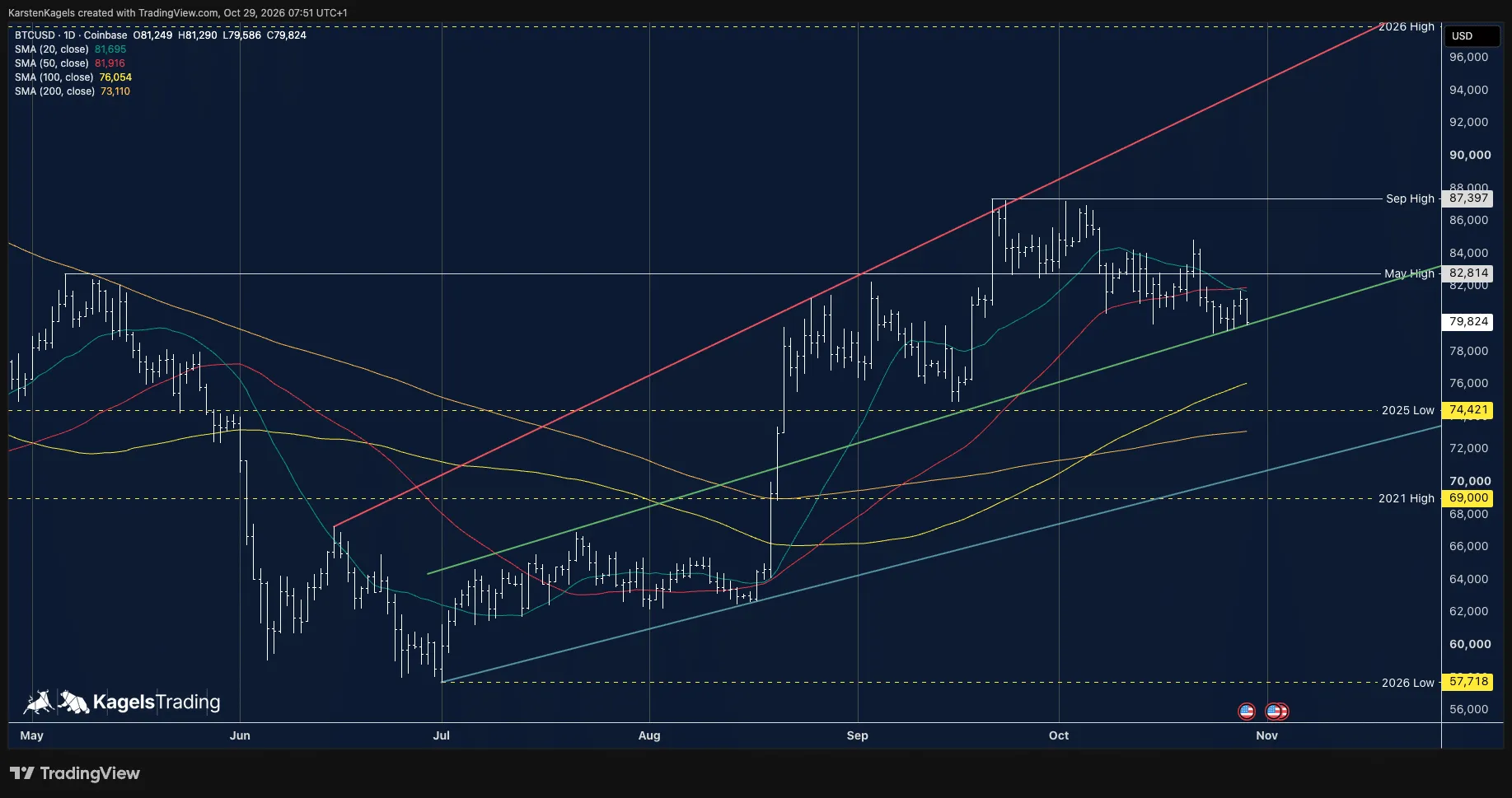 Bitcoin BTC/USD daily chart just below $80,000 on the green trend line, market reaction still to come