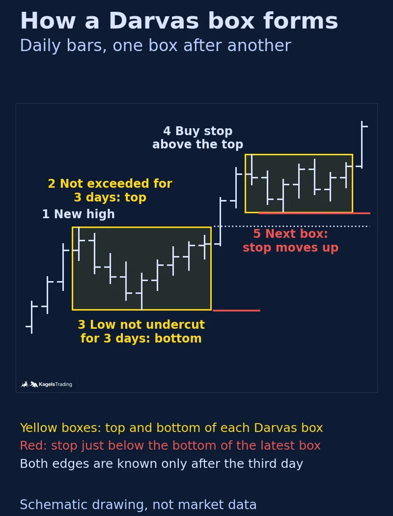 Schematic daily chart in five steps; a new high that is not exceeded for three days sets the top, a low that is not undercut for three days sets the bottom, a buy stop above the top triggers the entry, and with the next box the red stop moves up