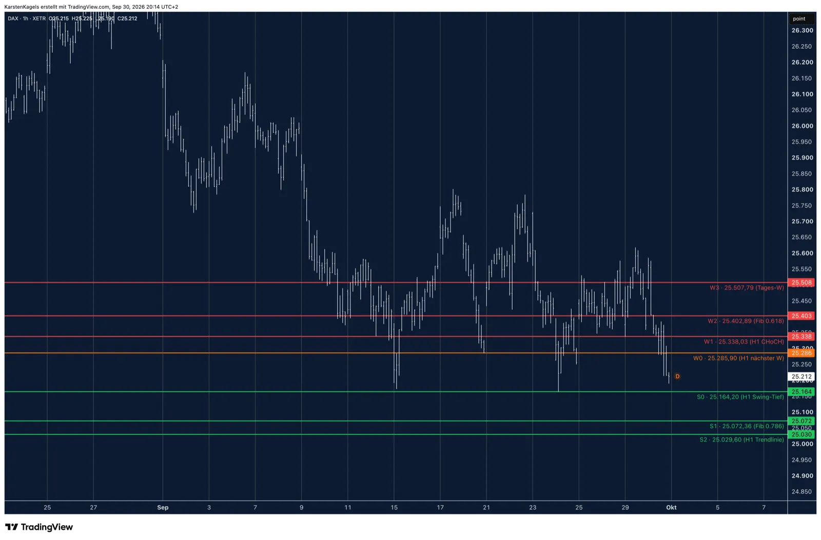 TradingView AI Copilot chart analysis: DAX hourly chart with seven resistance and support lines drawn by the Copilot
