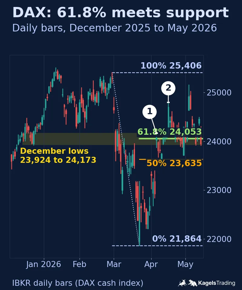 DAX daily chart, December 2025 to May 2026, with a yellow zone of the December lows between 23,924 and 24,173, the 61.8 percent retracement at 24,053 inside that zone and two numbered labels in April
