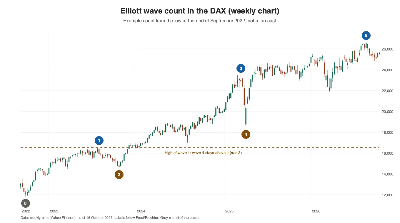 DAX weekly chart from September 2022 to October 2026 with an example Elliott wave count from 0 to 5 and a dashed line at the high of wave 1 that wave 4 stays above