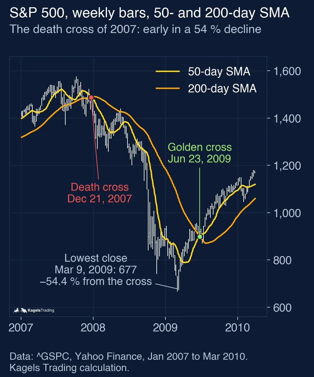 S&P 500 weekly bars from January 2007 to March 2010 with the yellow 50-day and orange 200-day simple moving average; death cross on December 21, 2007, lowest close of 676.53 on March 9, 2009, 54.4% below the close on the day of the cross, and golden cross on June 23, 2009