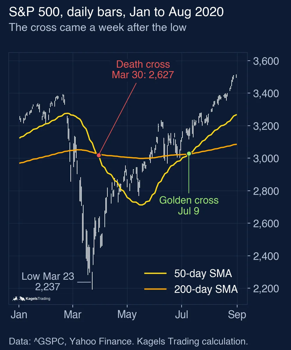 S&P 500 daily bars from January to August 2020 with the 50-day and 200-day simple moving average; the low of 2,237 on March 23, the death cross on March 30 at 2,627 and the golden cross on July 9 are marked