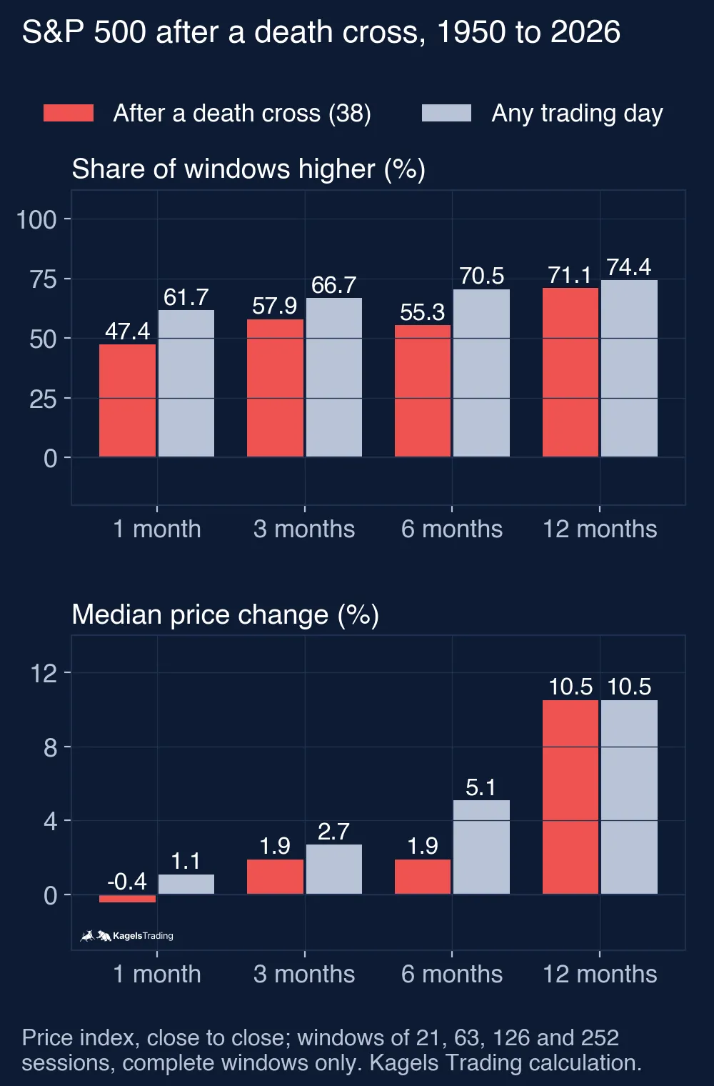 Two bar charts comparing the S&P 500 after 38 death crosses with any trading day since 1950; share of windows higher after 1, 3, 6 and 12 months was 47.4, 57.9, 55.3 and 71.1% against 61.7, 66.7, 70.5 and 74.4%; median change was −0.4, 1.9, 1.9 and 10.5% against 1.1, 2.7, 5.1 and 10.5%
