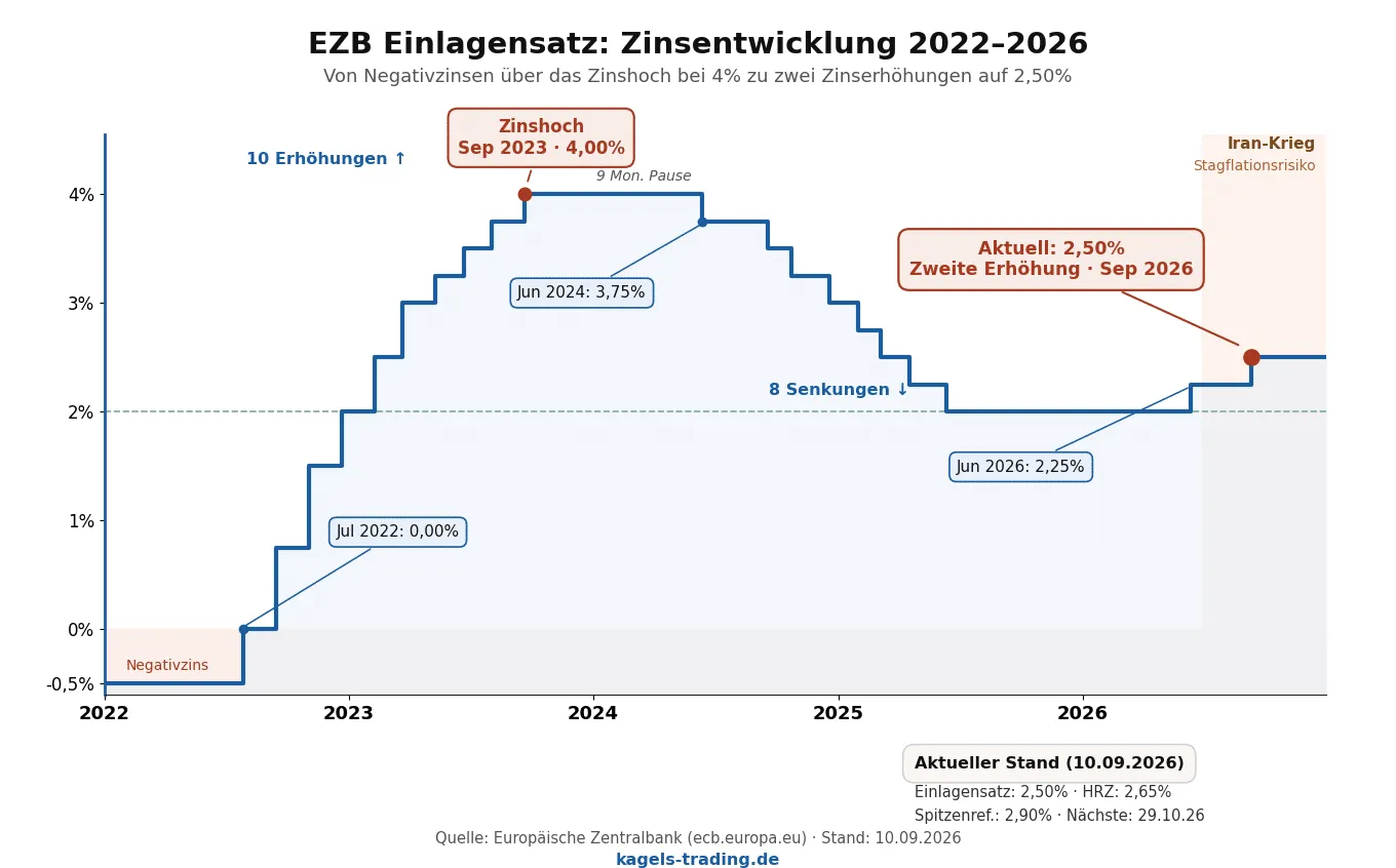 Chart of the ECB deposit facility rate from 2022 to 2026, from negative rates to the 4% peak and two rate rises to 2.50%