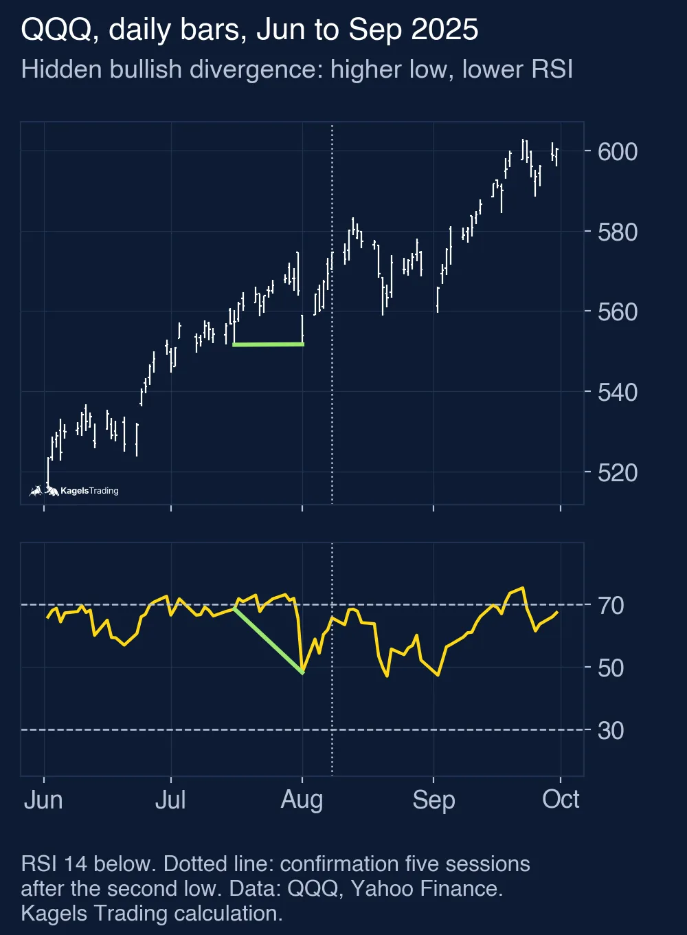 QQQ daily bars from June to September 2025 with the RSI 14 below; green lines connect two lows on July 16 and August 1, 2025 at almost the same price, the second slightly higher, while the RSI fell from 68.6 to 48.3, a hidden bullish divergence confirmed on August 8