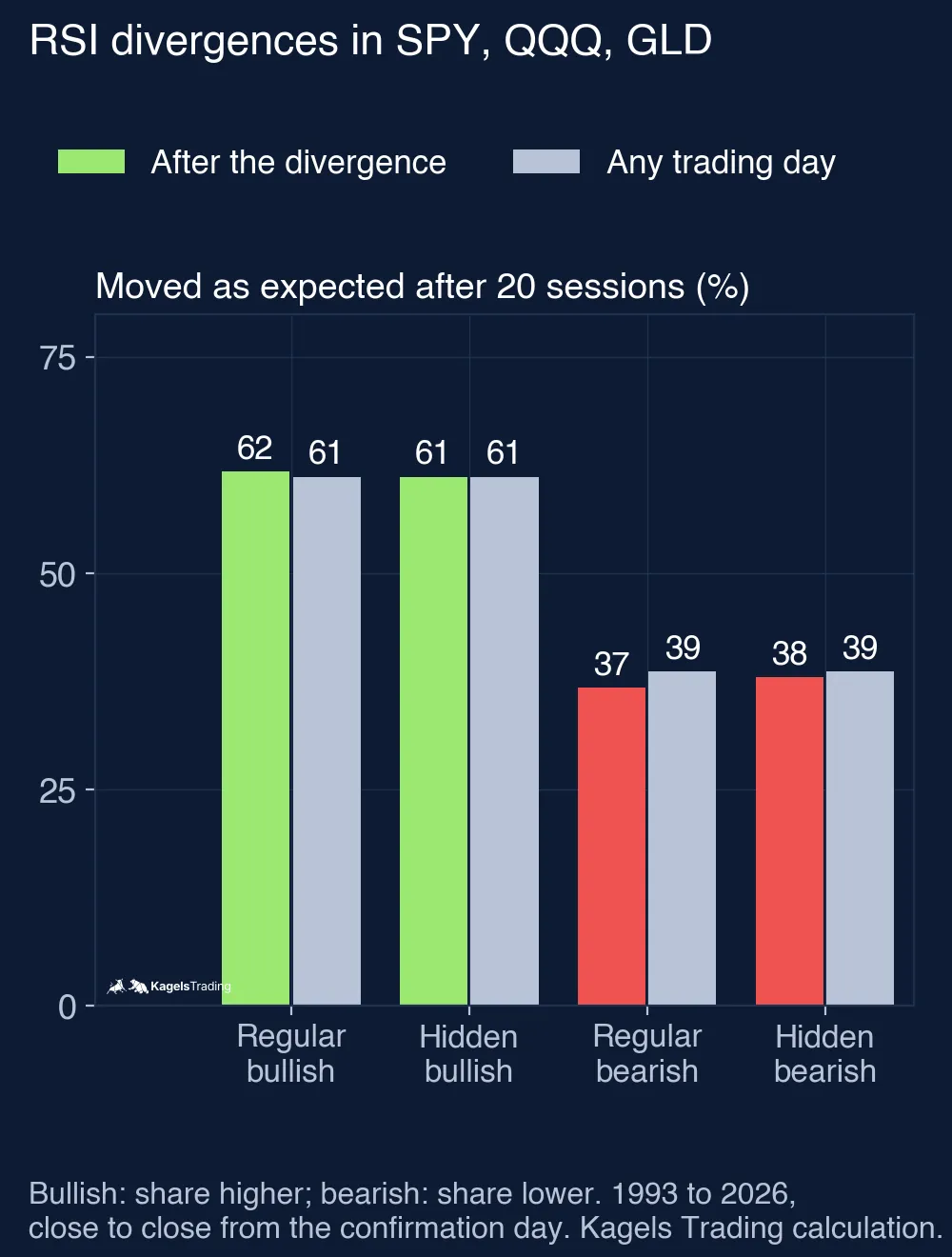 Bar chart of RSI divergences in SPY, QQQ and GLD; after regular bullish divergences the price was higher 20 sessions later in 62% of cases and after hidden bullish ones in 61%, against 61% for any day; after regular bearish divergences it was lower in 37% and after hidden bearish ones in 38%, against 39% for any day