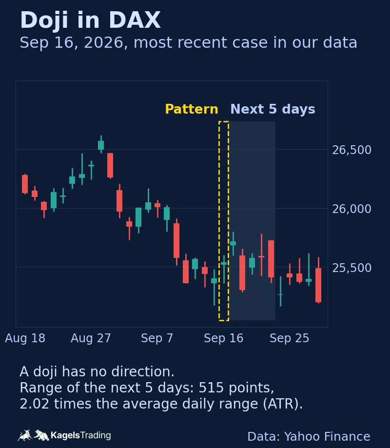 DAX daily chart from August to September 2026 with the doji of September 16, 2026 framed and the next five days shaded